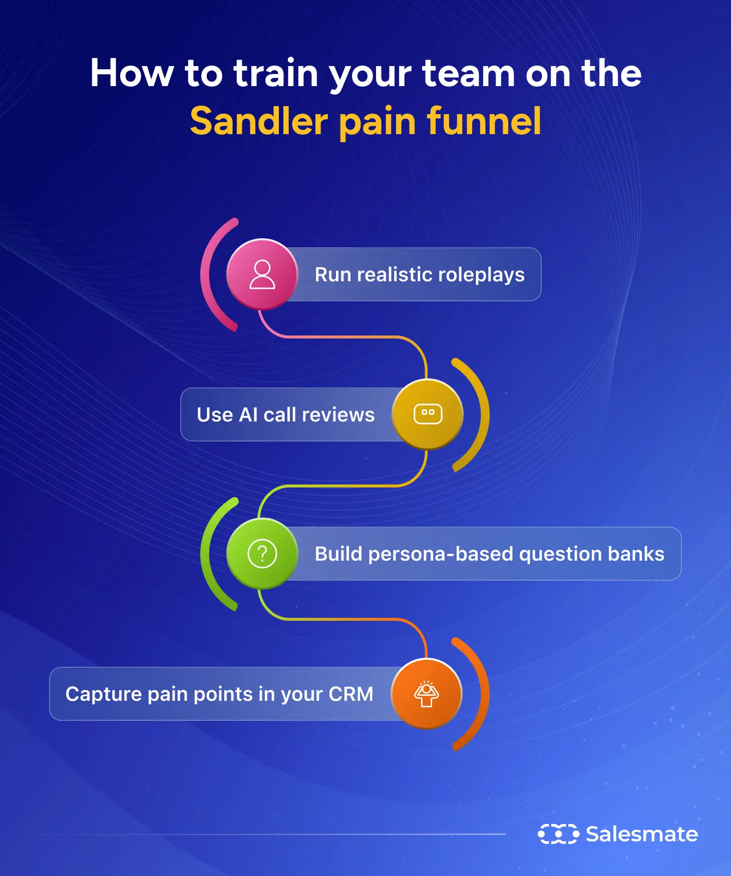 How to train your team on the Sandler pain funnel?