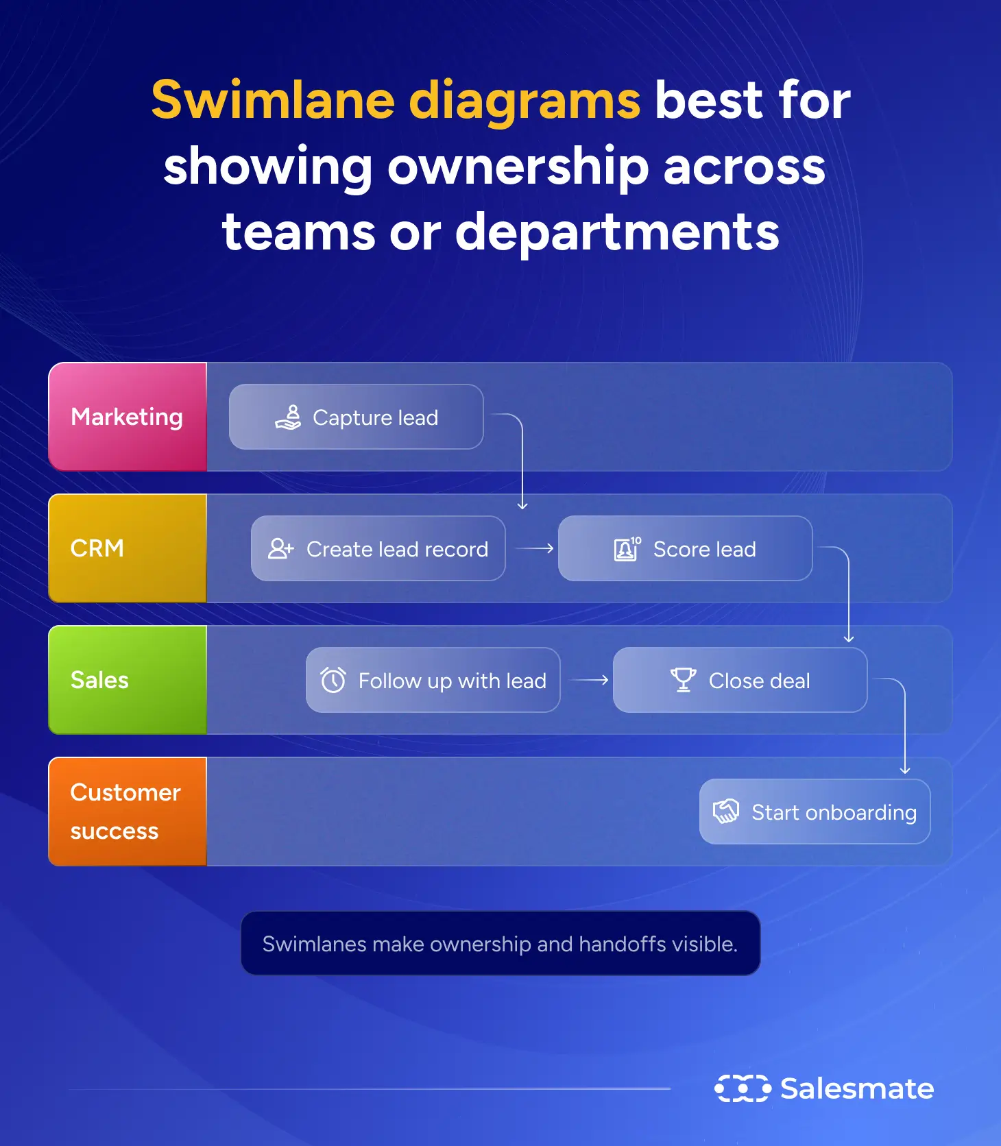 Swimlane diagrams best for showing ownershup across teams or departments