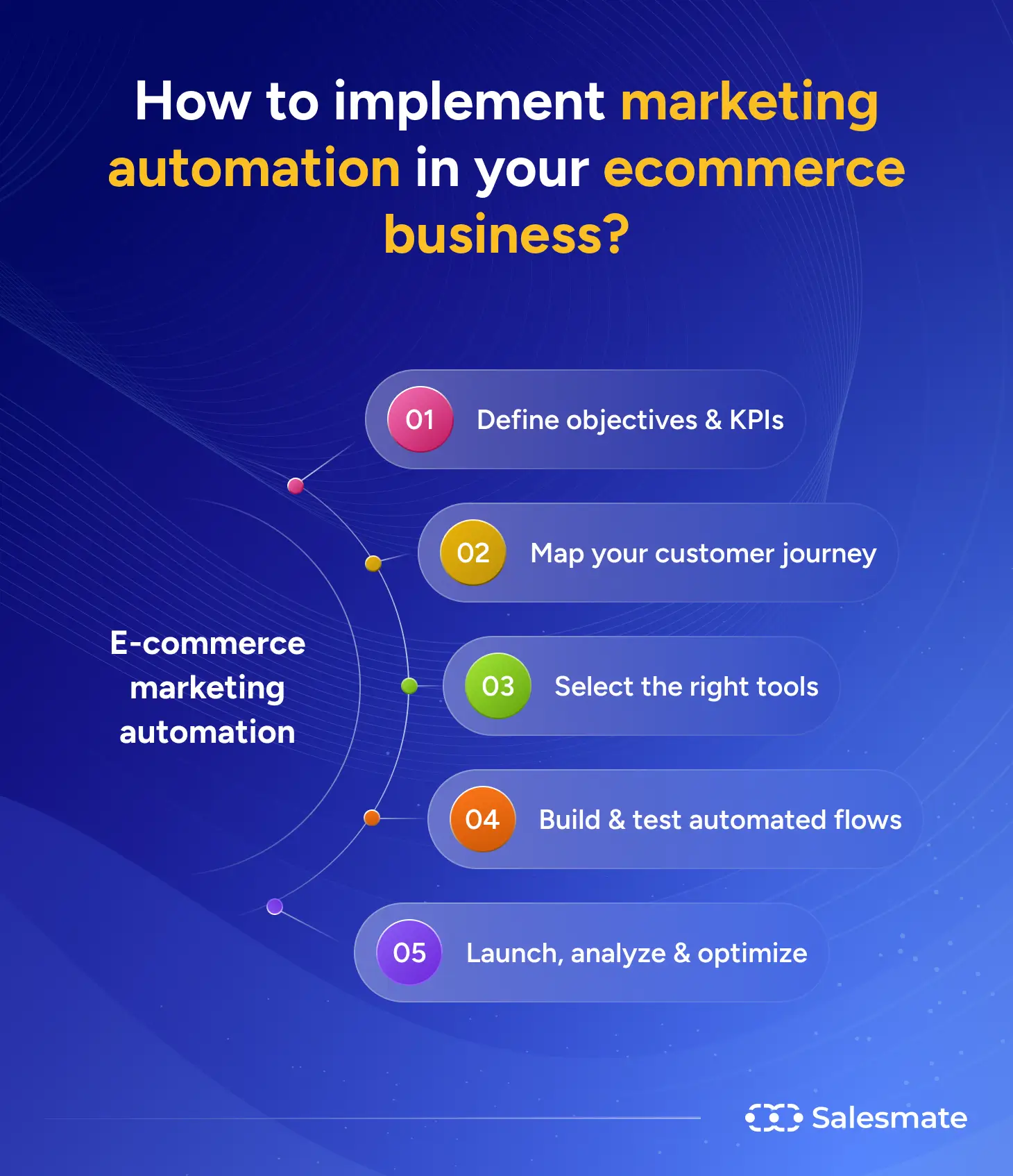 How to implement marketing automation in your ecommerce business