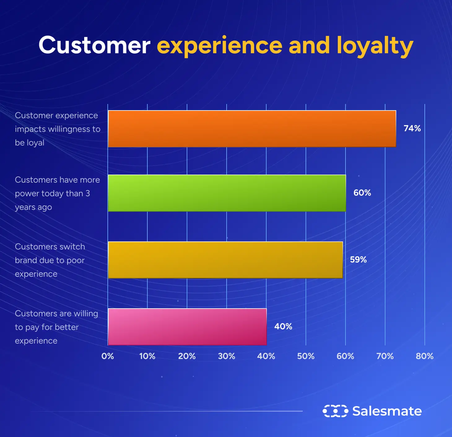 Customer experience and loyalty