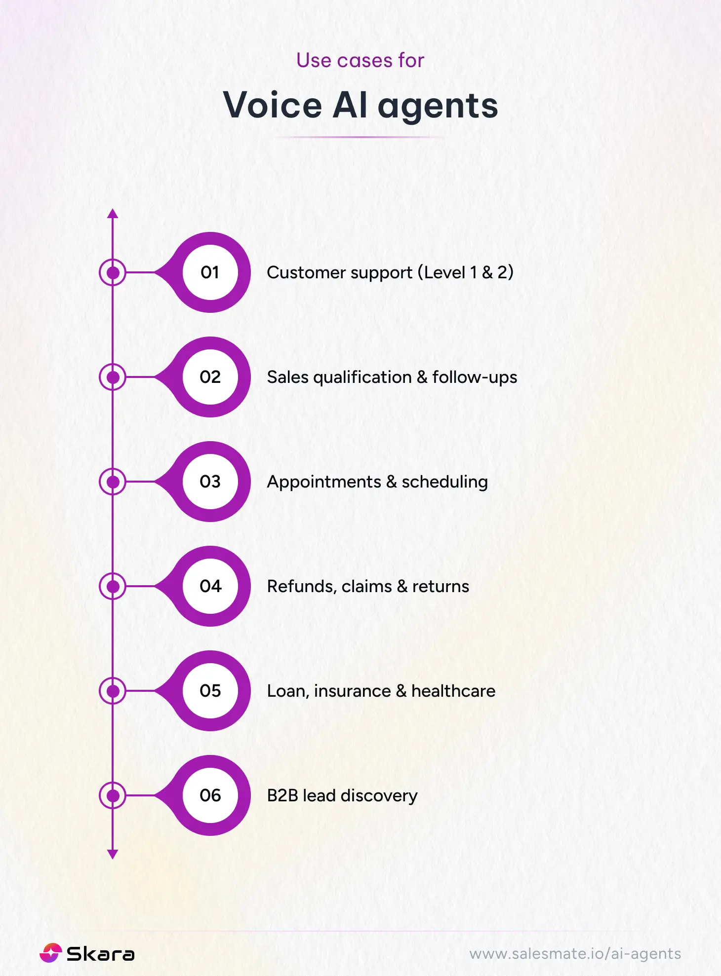 Use cases of Voice AI agents