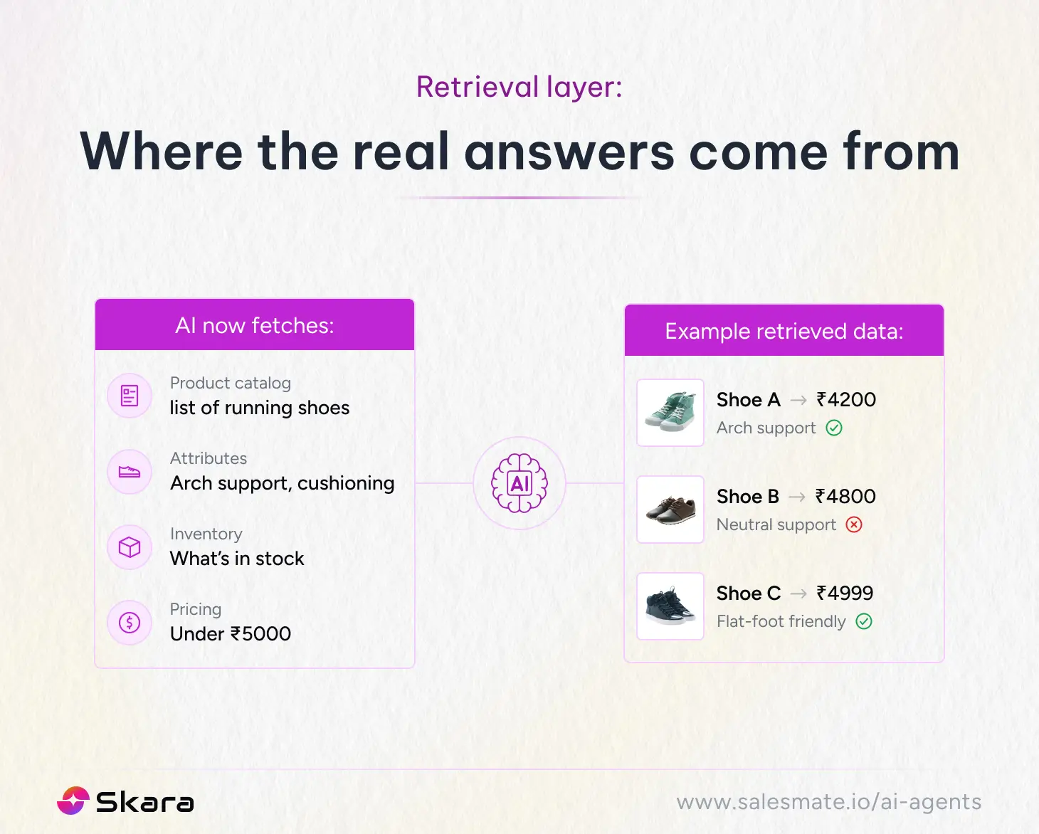The retrieval layer: Where the real answers come from