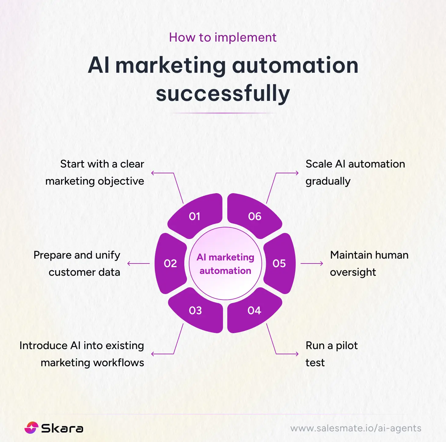How to implement AI marketing automation