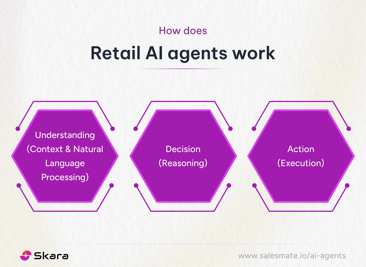 How does Retail AI agents work