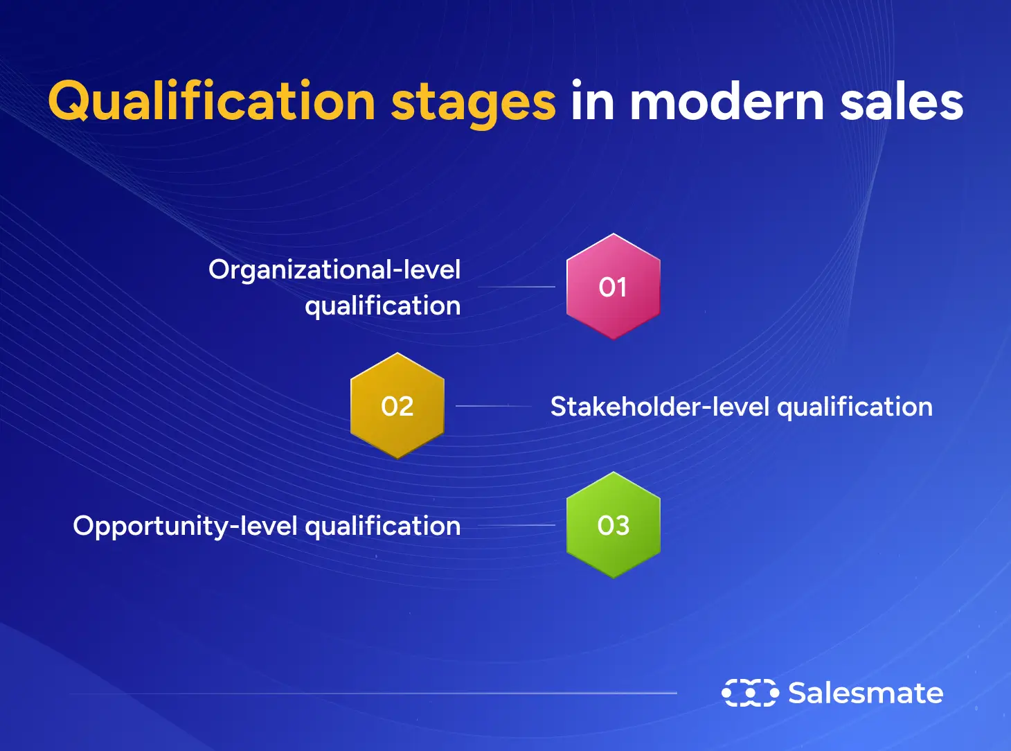Qualification stages in modern sales