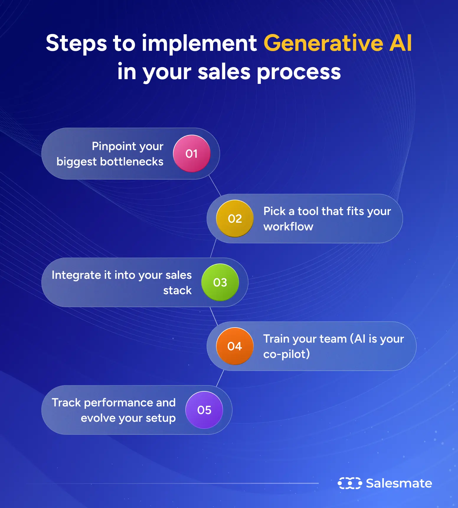 Steps to implement Generative AI in your sales process