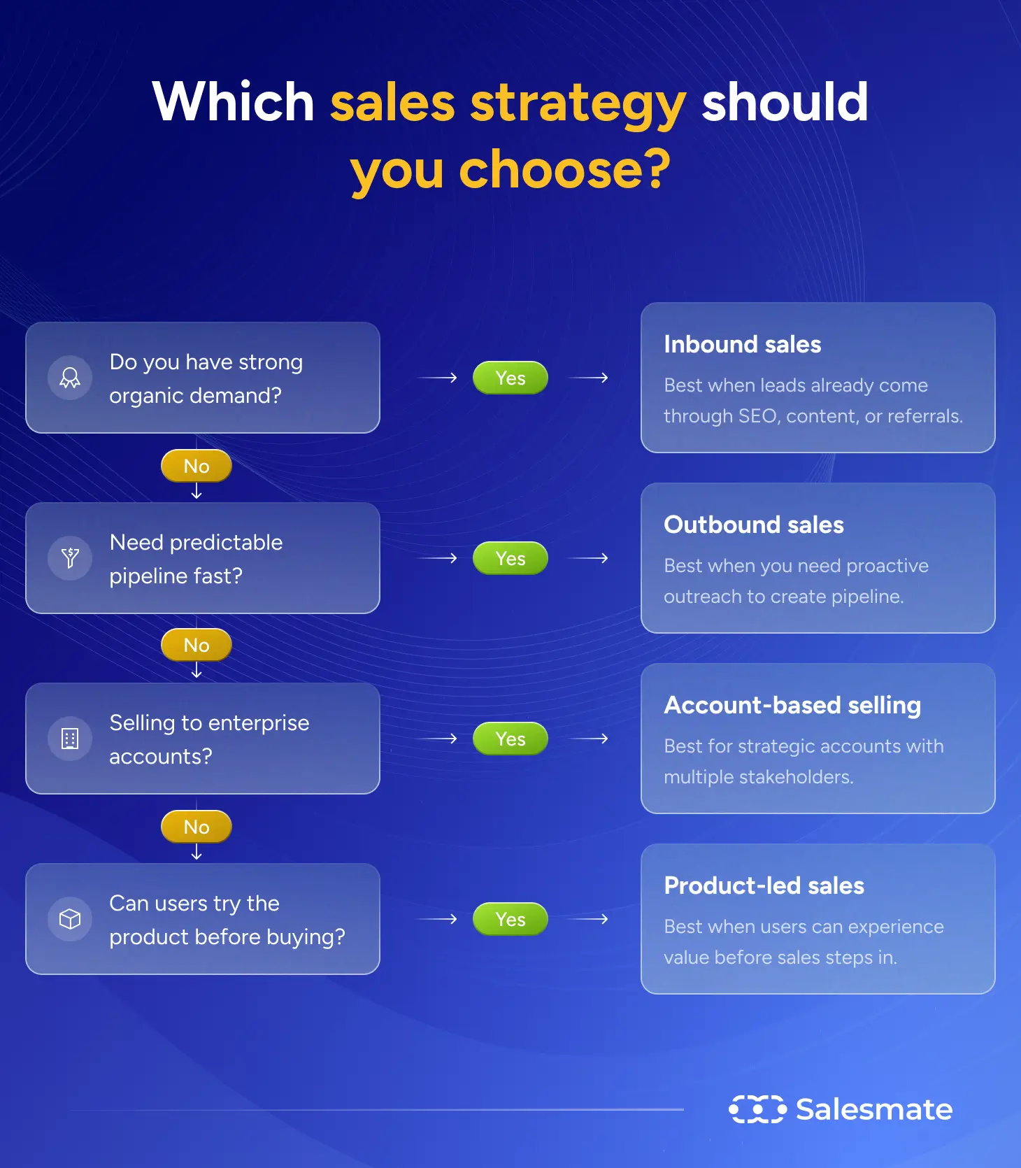 Which sales strategy should you choose