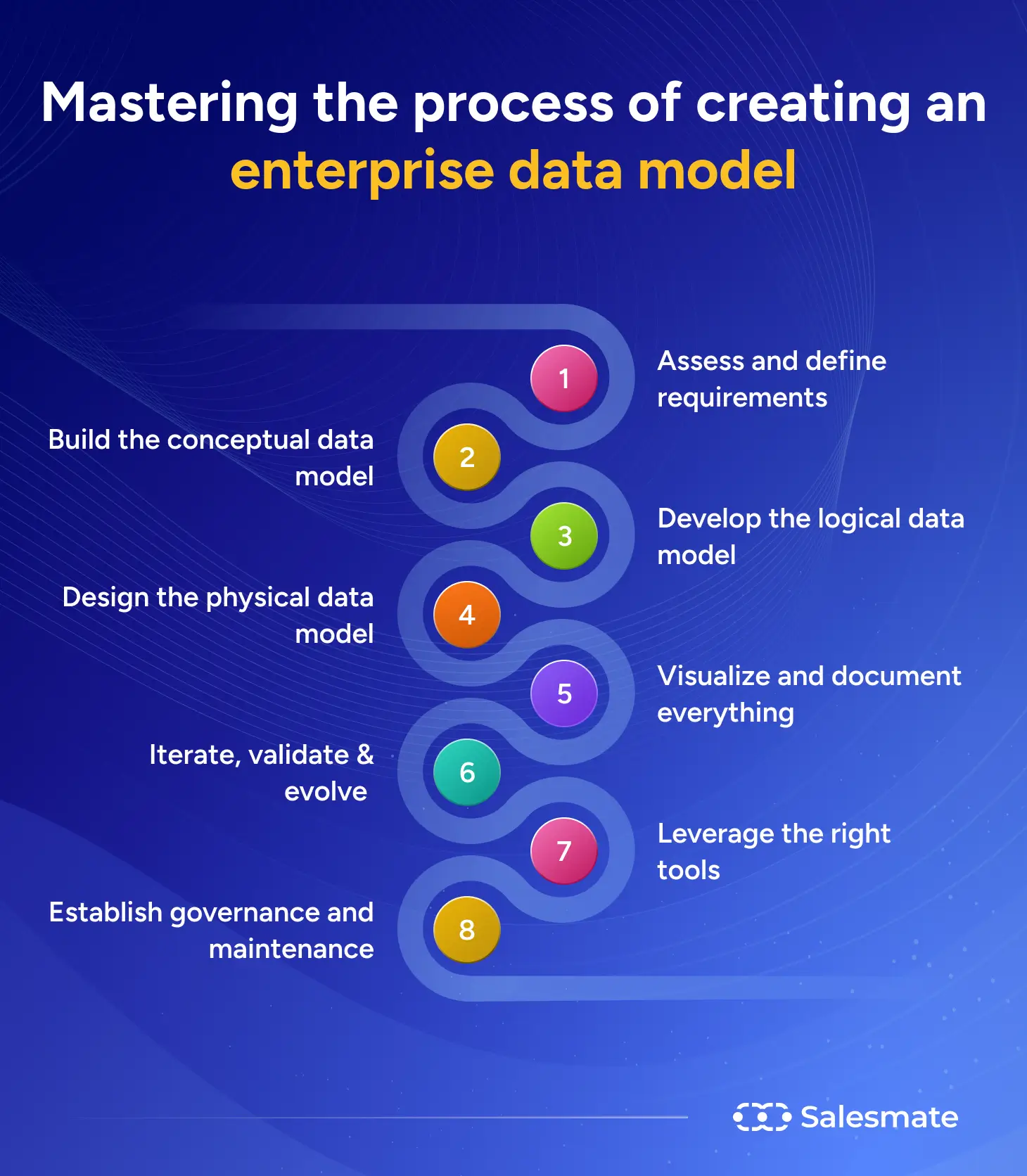 Process of creating an enterprise data model