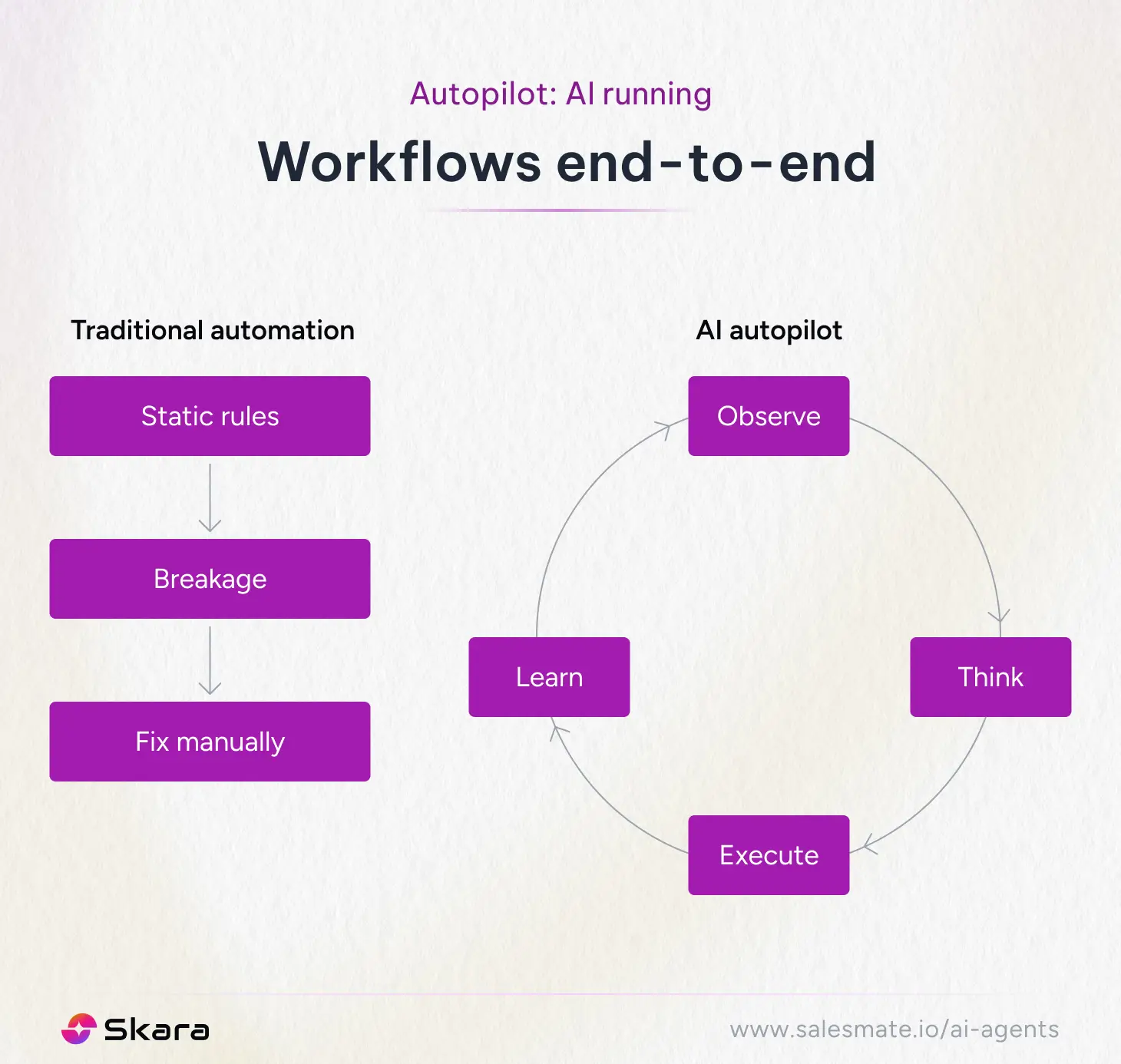 Autopilot: AI running workflows end to end