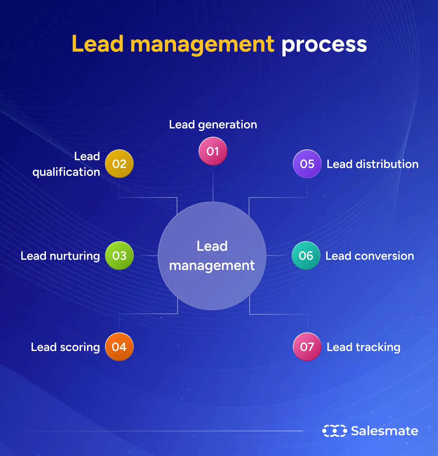 Lead management process