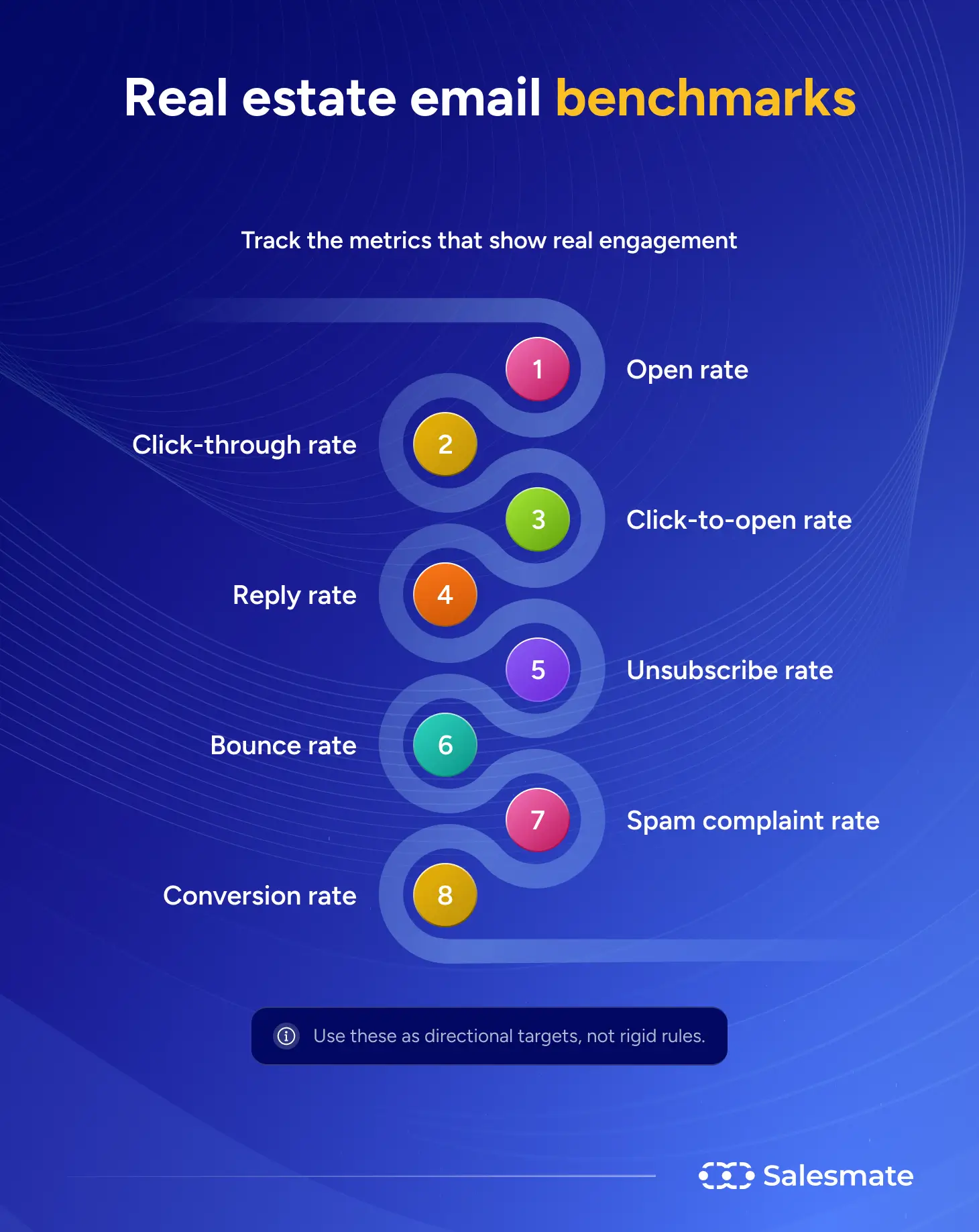 Real estate email benchmarks