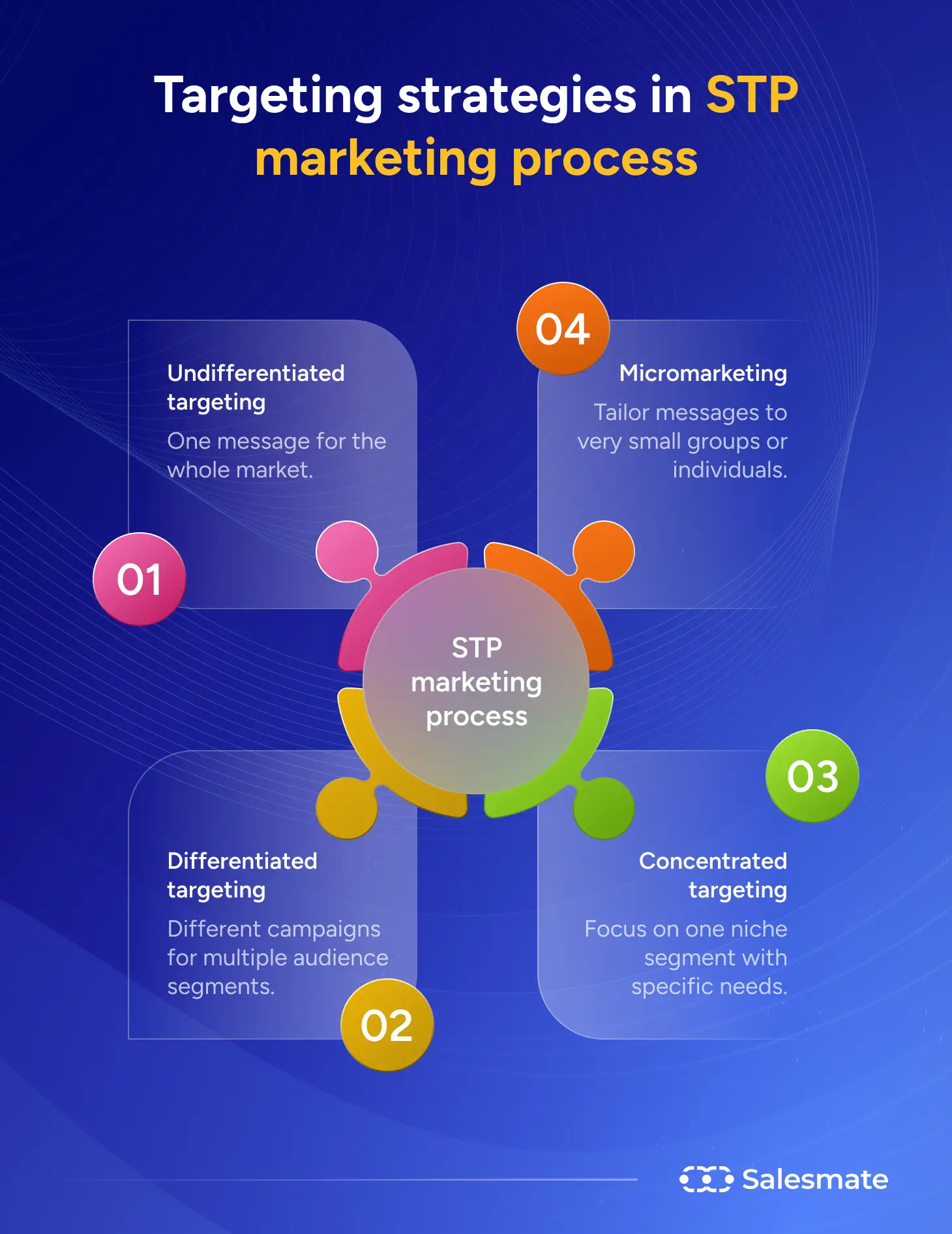 Targeting strategies in STP marketing process