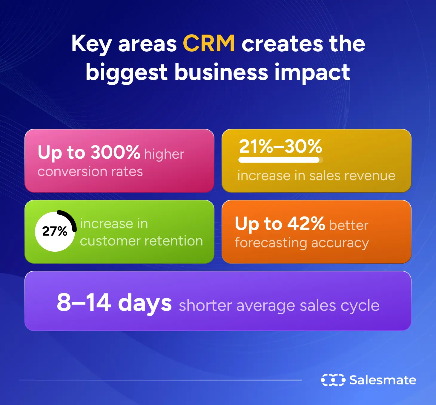 Key areas CRM creates the biggest business impact