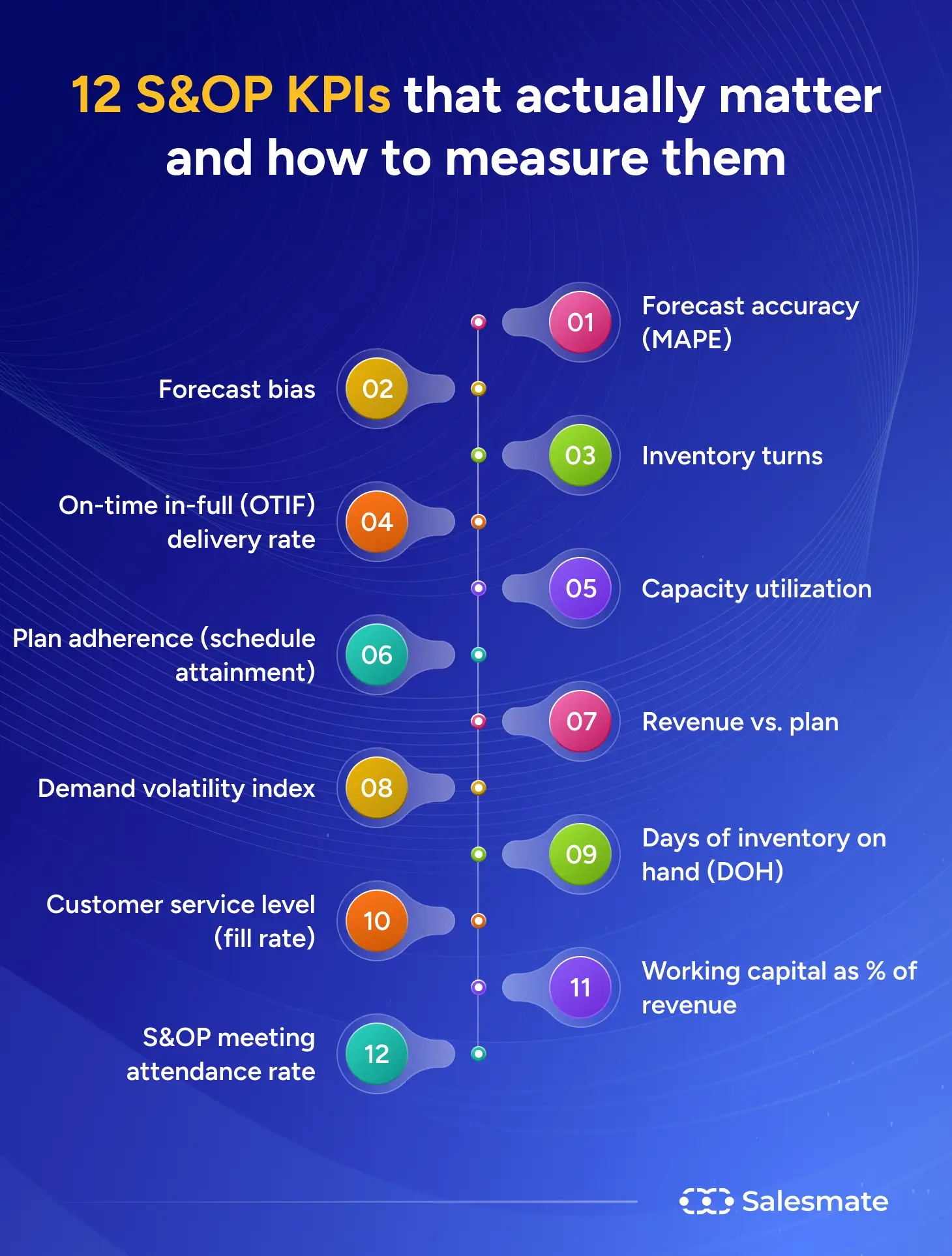 12 S&OP KPIs