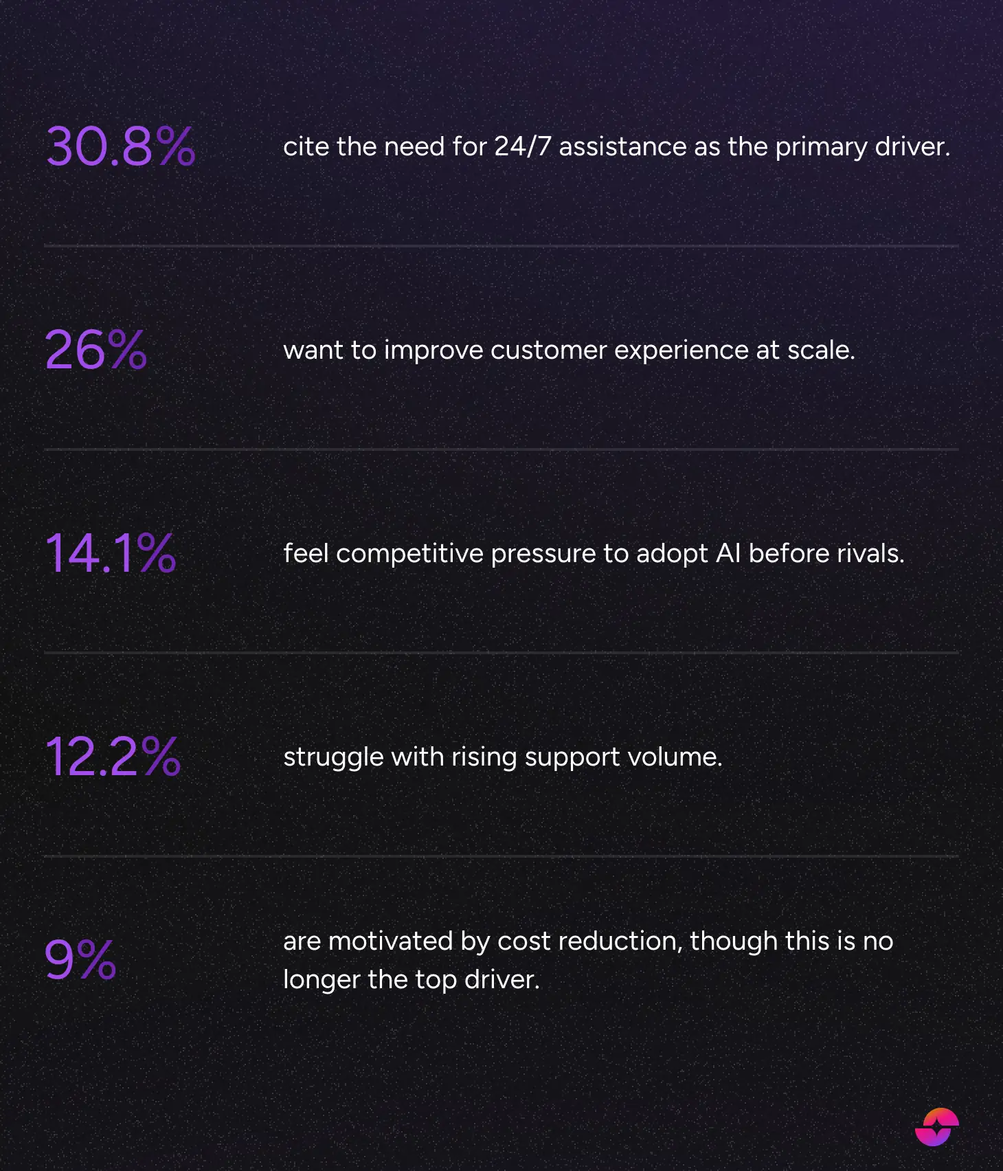 AI agents drive the highest ROI survey