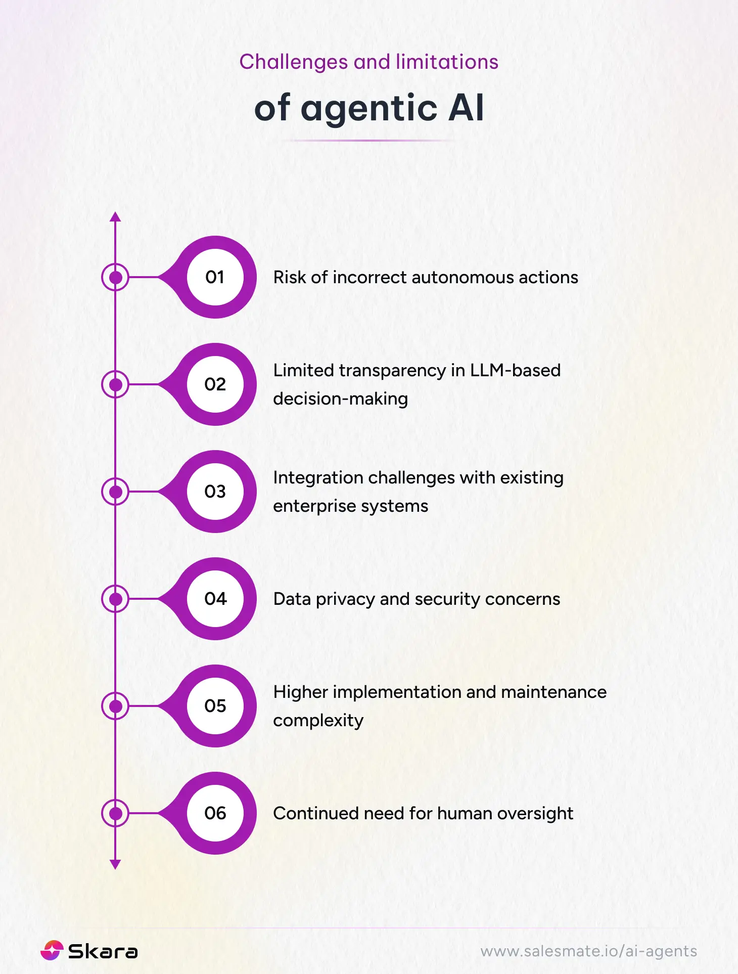 Challenges and limitations of agentic AI