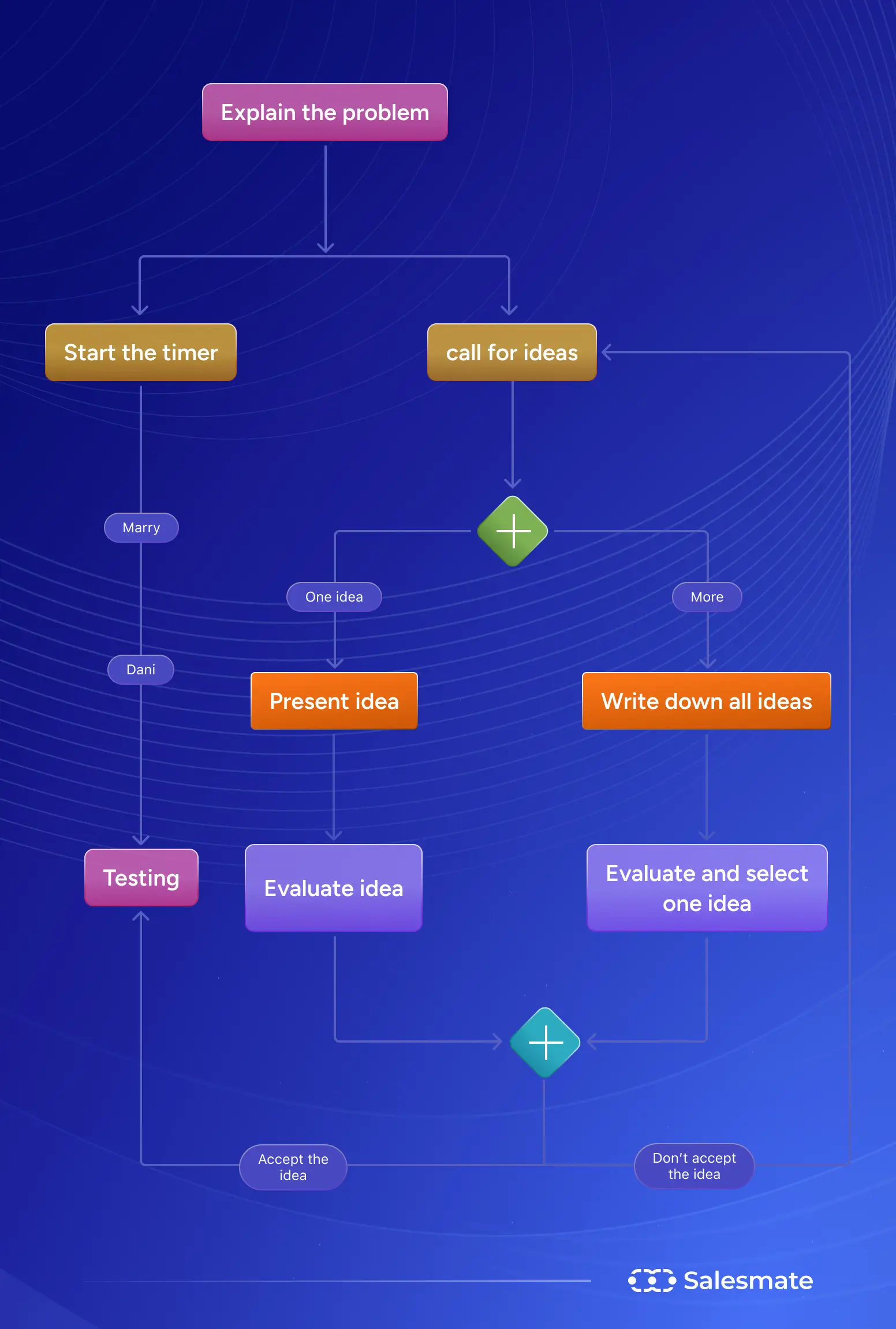 Unified Modeling Language (UML)