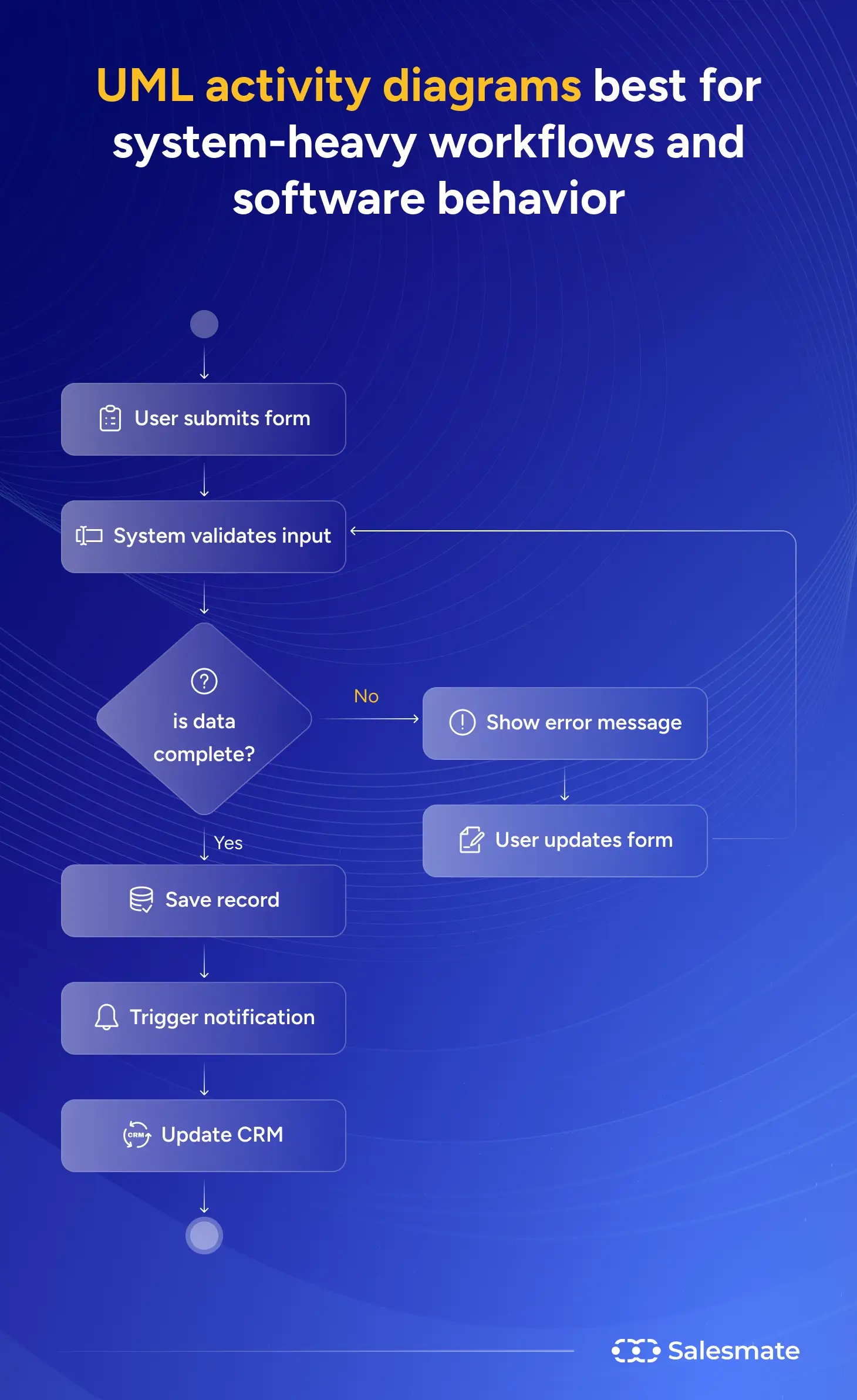 UML actvitiy diagrams best for system heavy workflow and software behavior