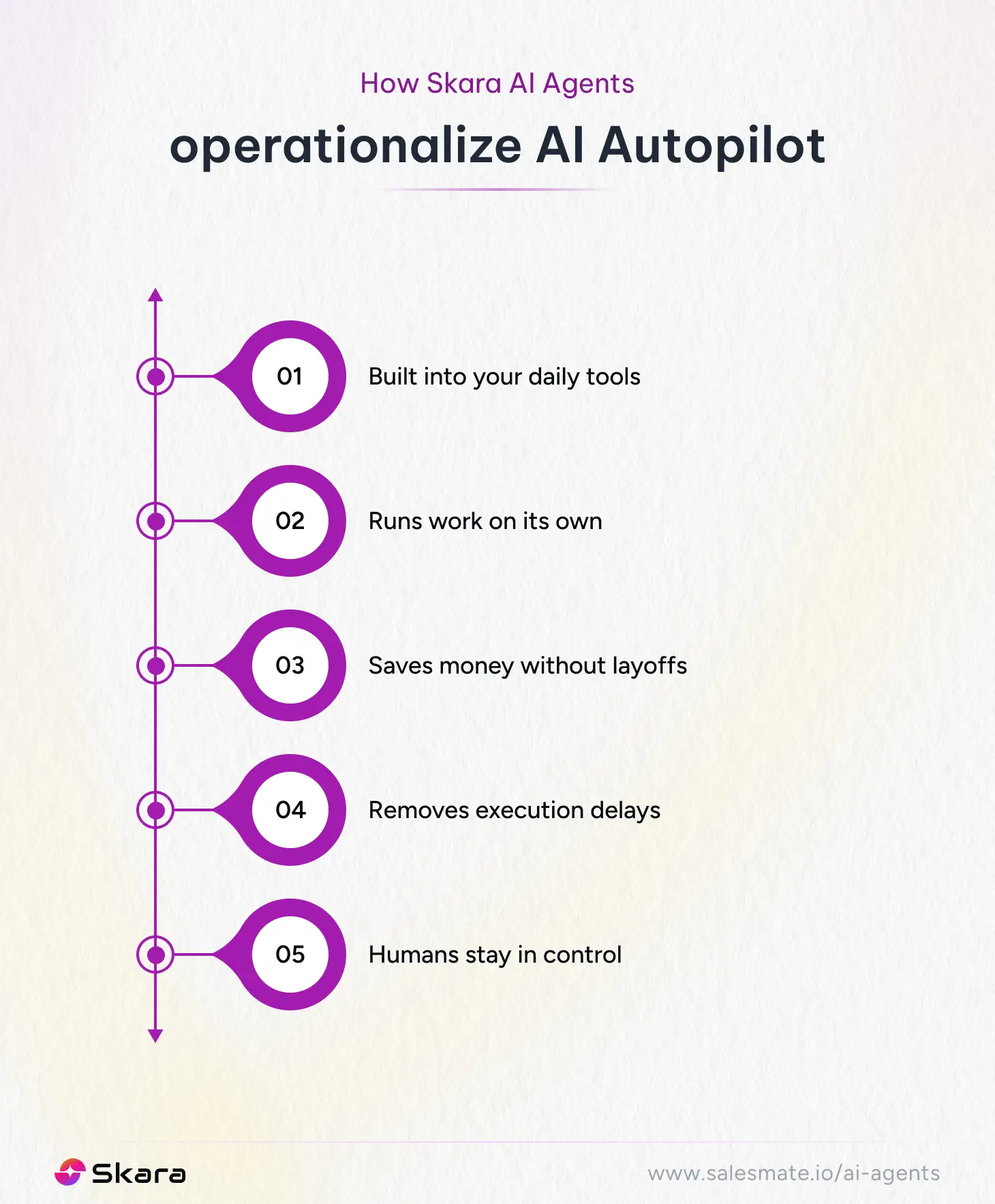 How Skara AI Agents operationalize AI Autopilot