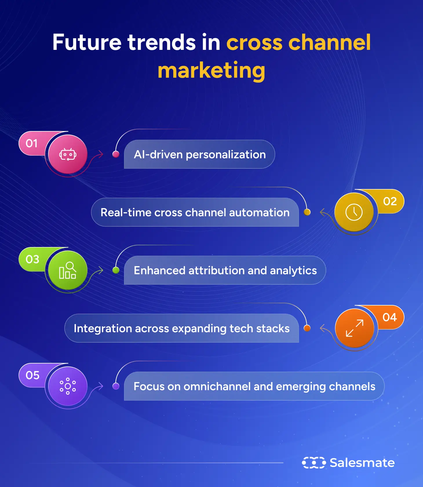 Trends in cross channel marketing