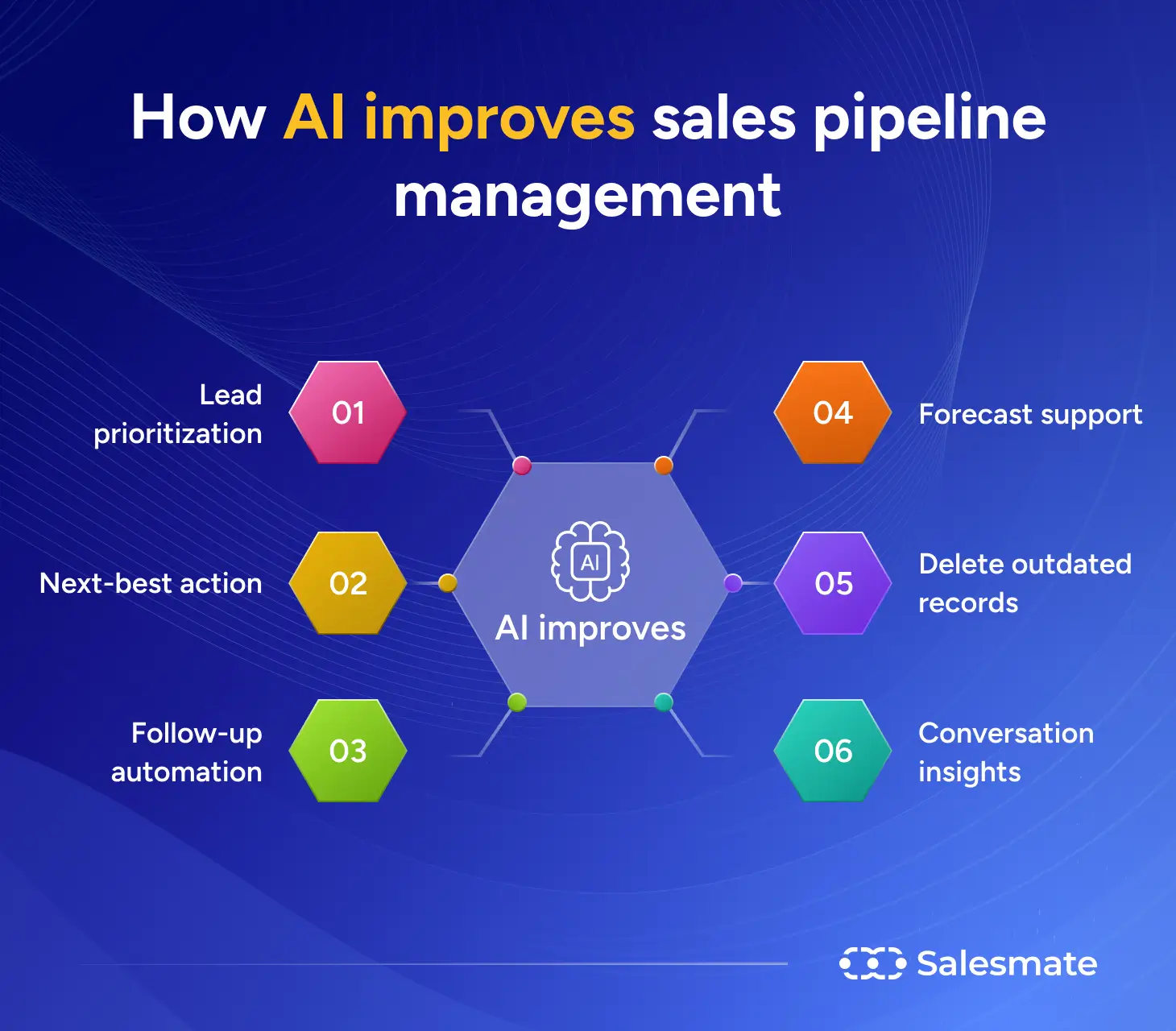 How AI improves sales pipeline management