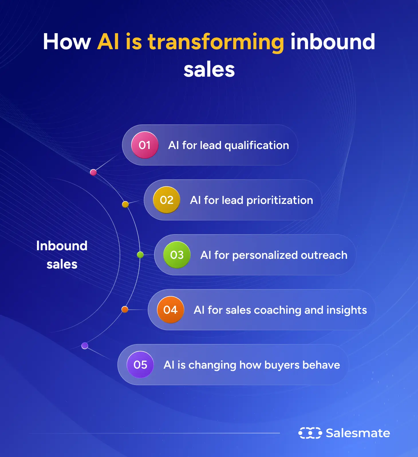 How AI is transforming inbound sales