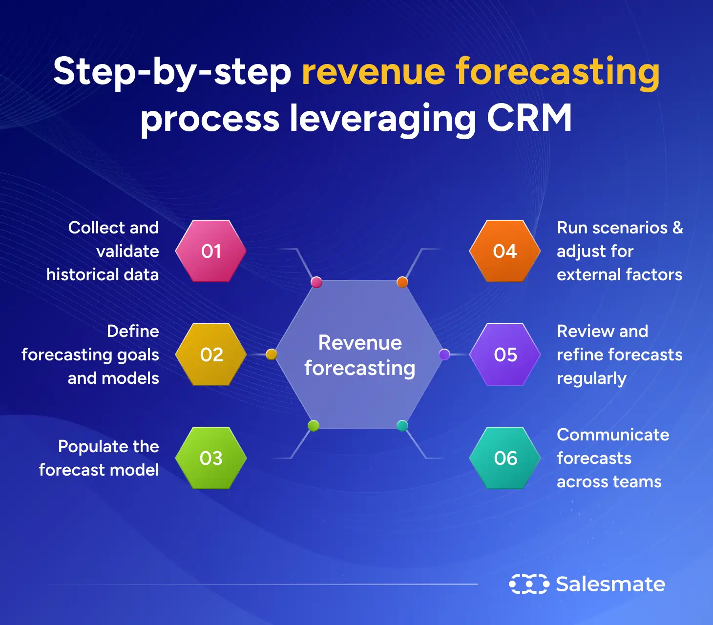 Step by step revenue forecasting process leveraging CRM