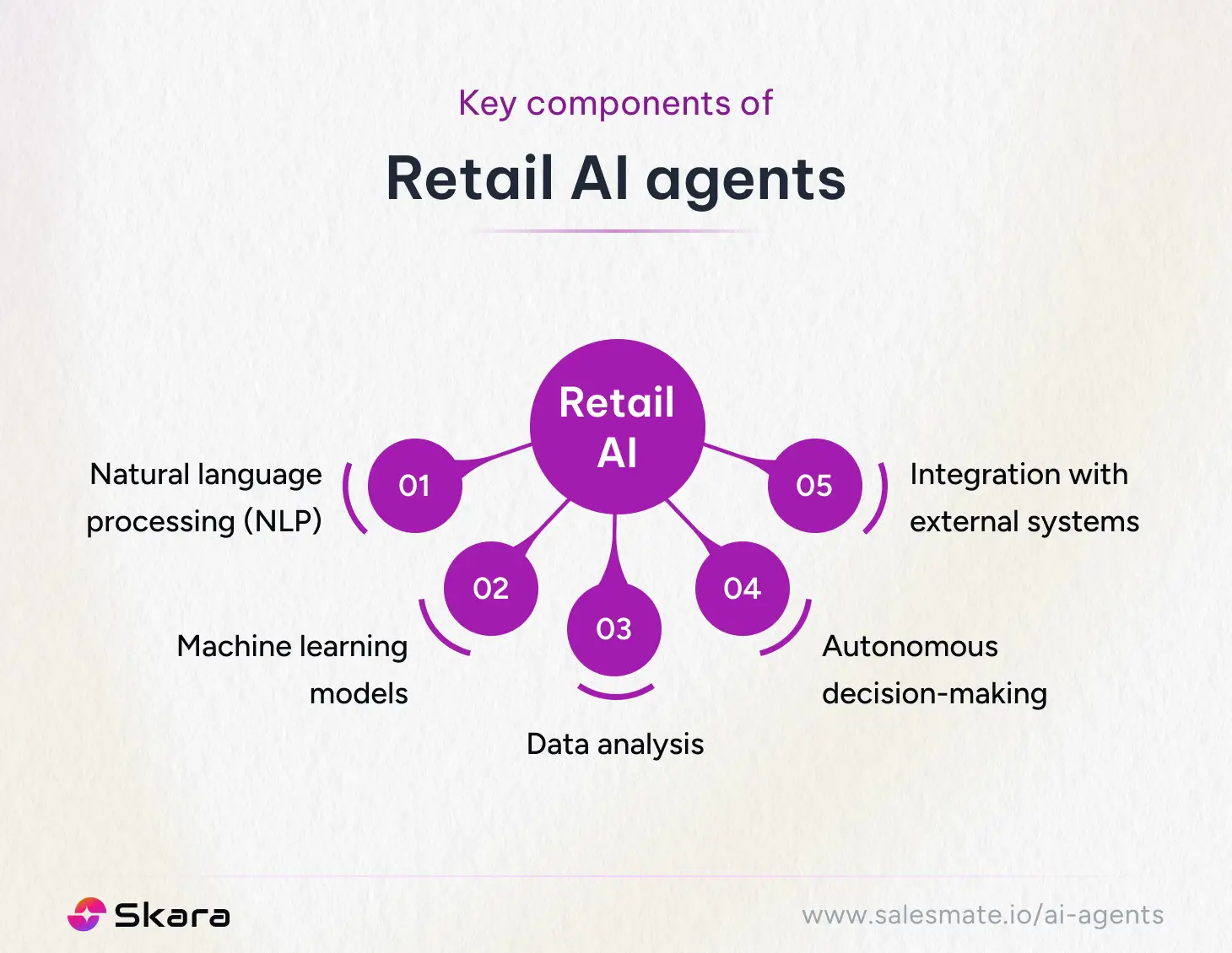 Key components of Retail AI agents