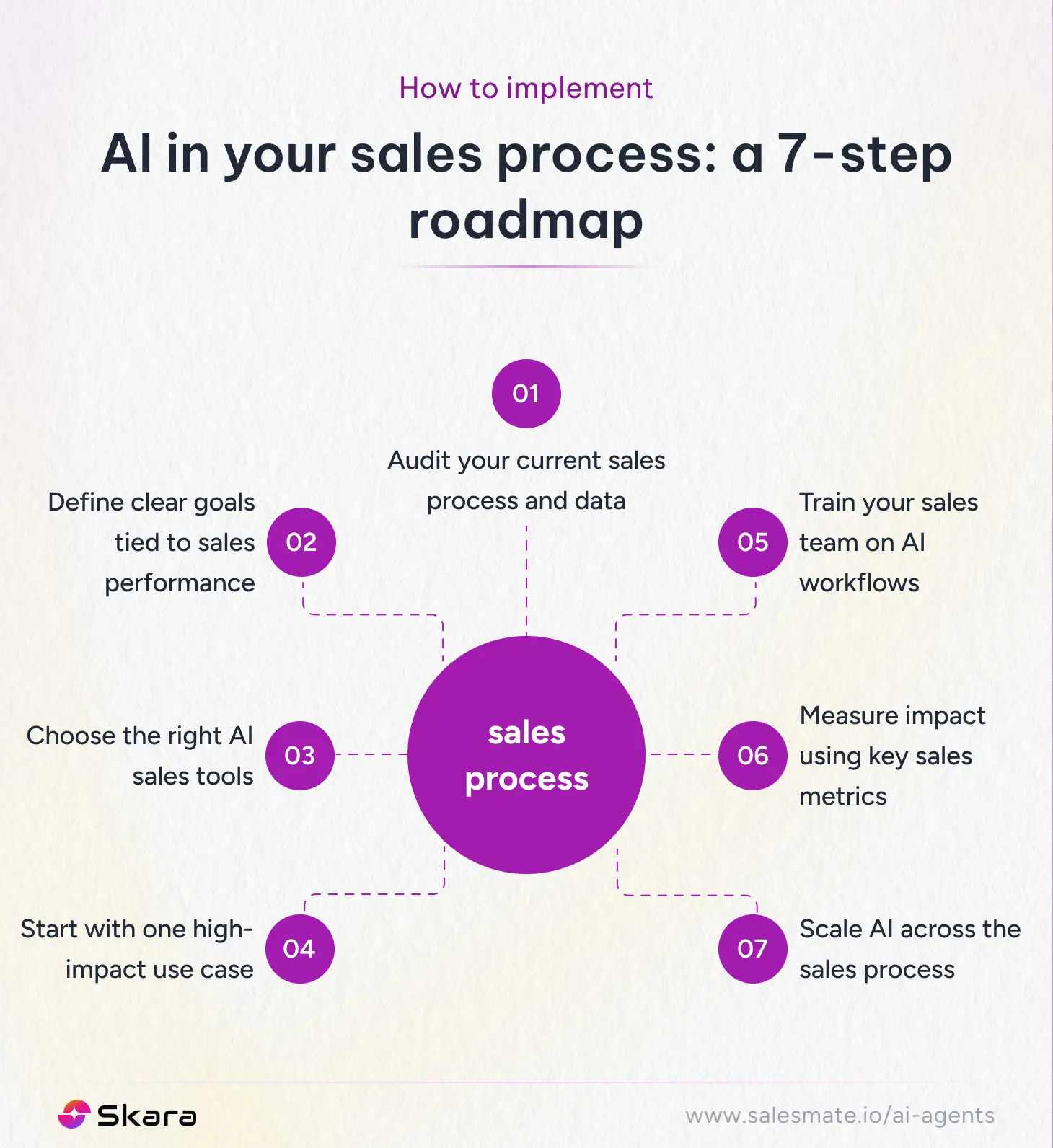 How to implement AI in your sales process: a 7-step roadmap