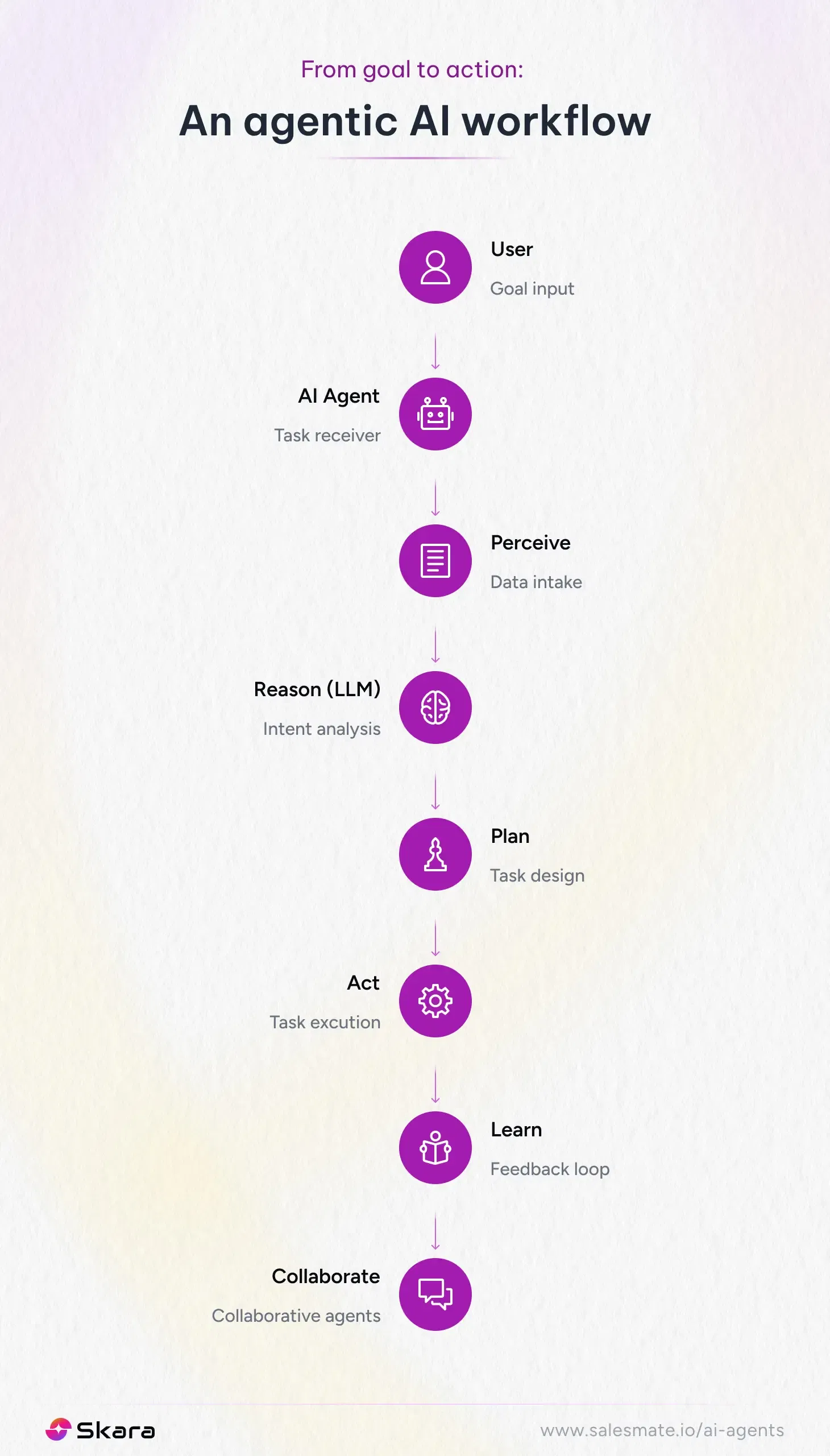 From goal to action: An agentic AI workflow