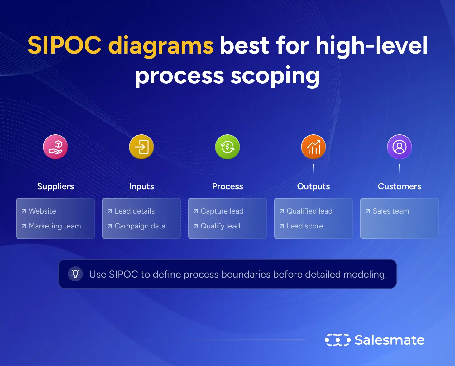 SIPOC diagrams best for high level process scoping