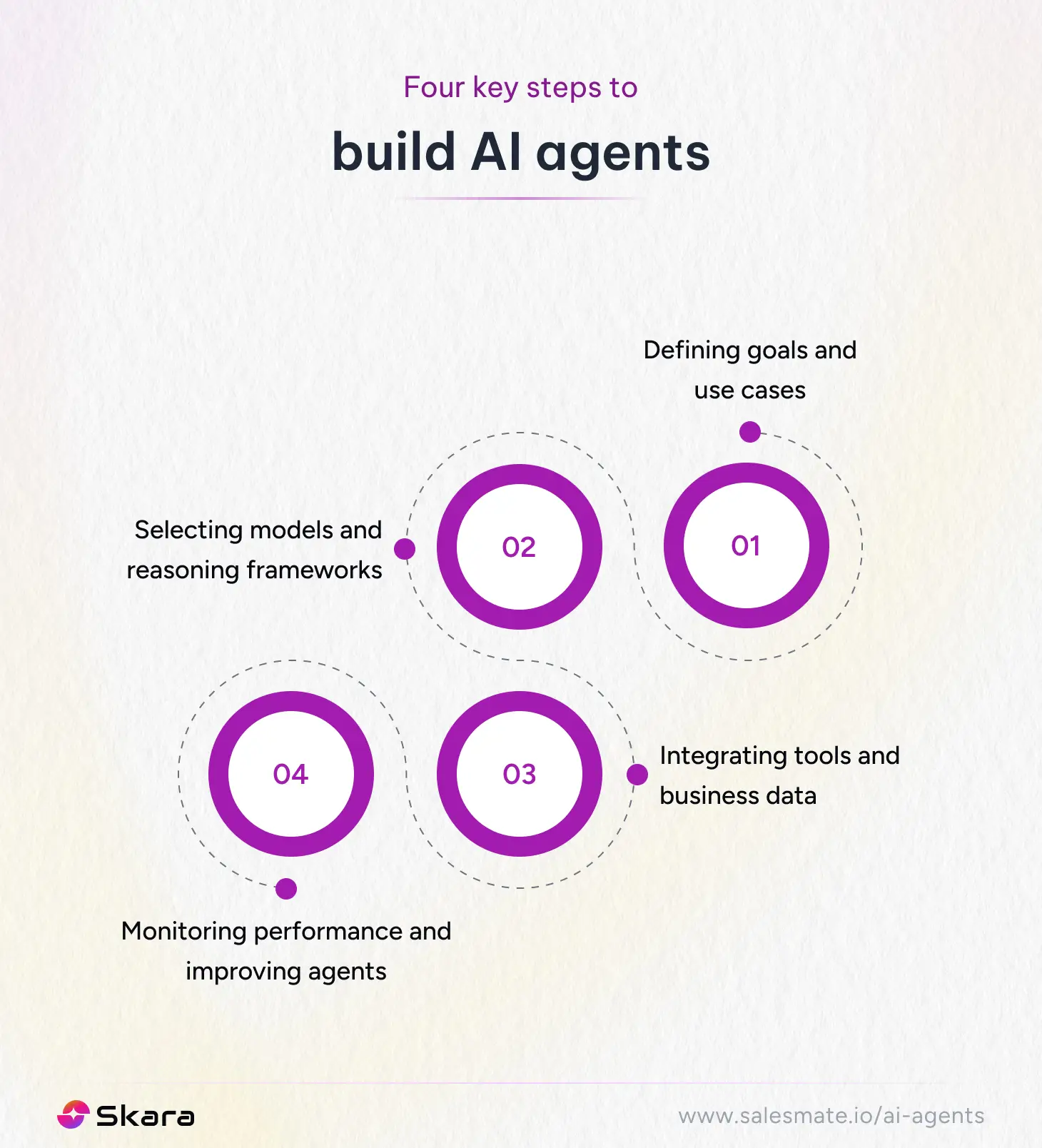 4 key steps to build AI agents