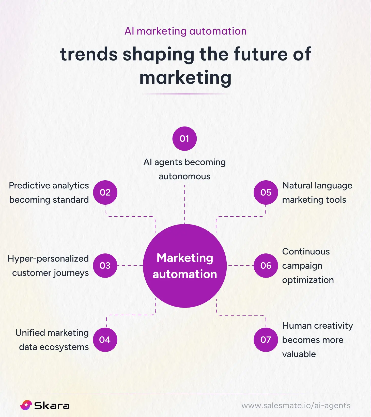 AI marketing automation trends