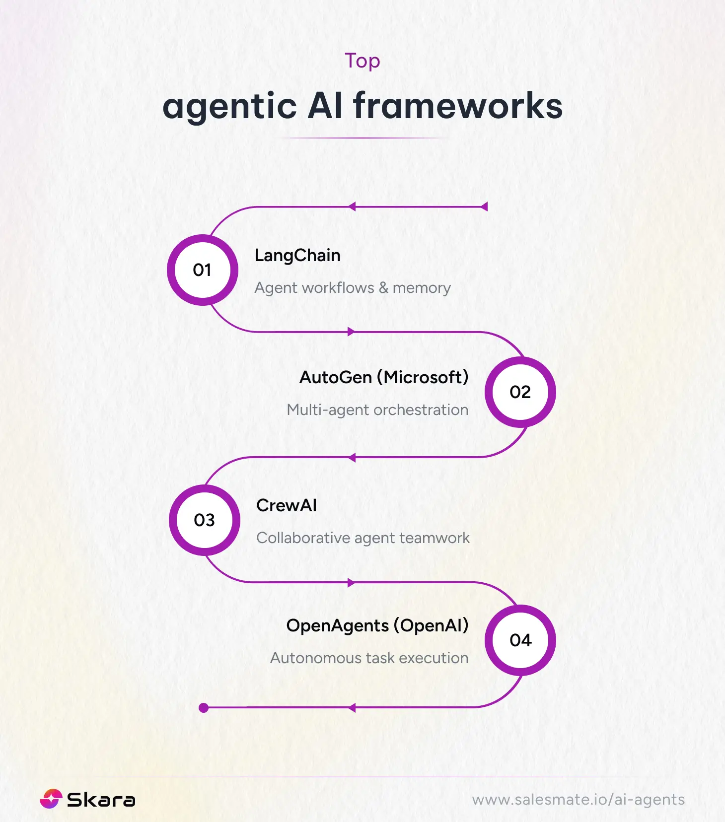 Top agentic AI frameworks