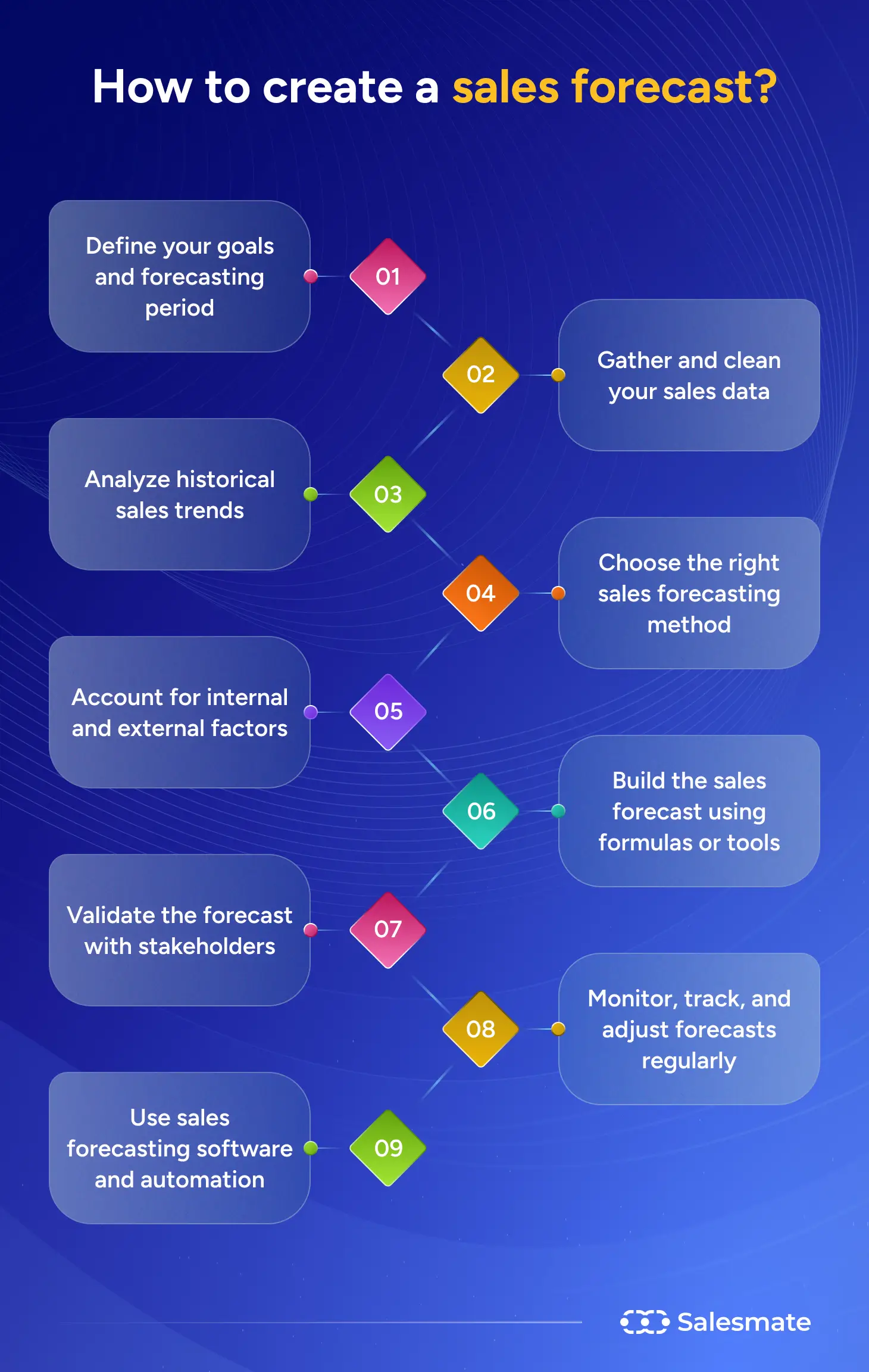How to create a sales forecast?