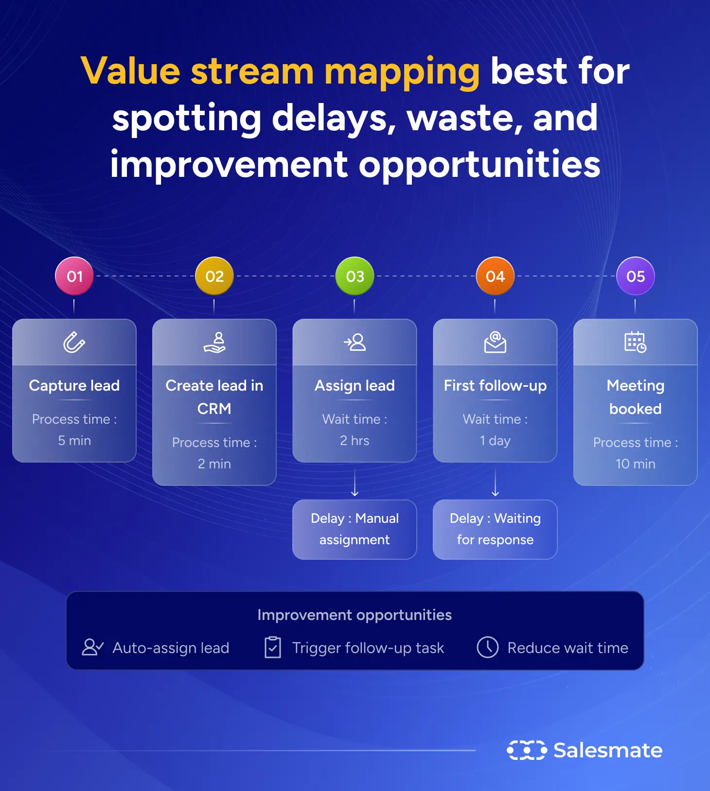 Value stream mapping best for spotting delays waste and improvement opportunities