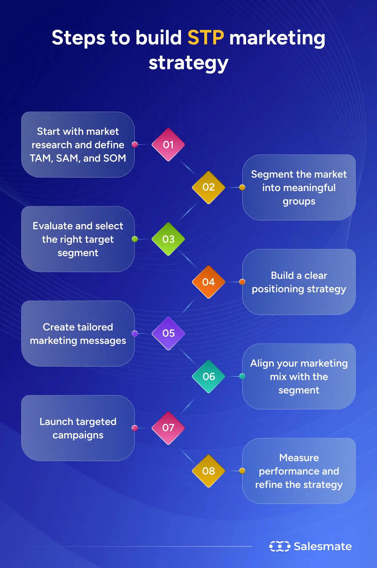 Steps to build STP marketing strategy