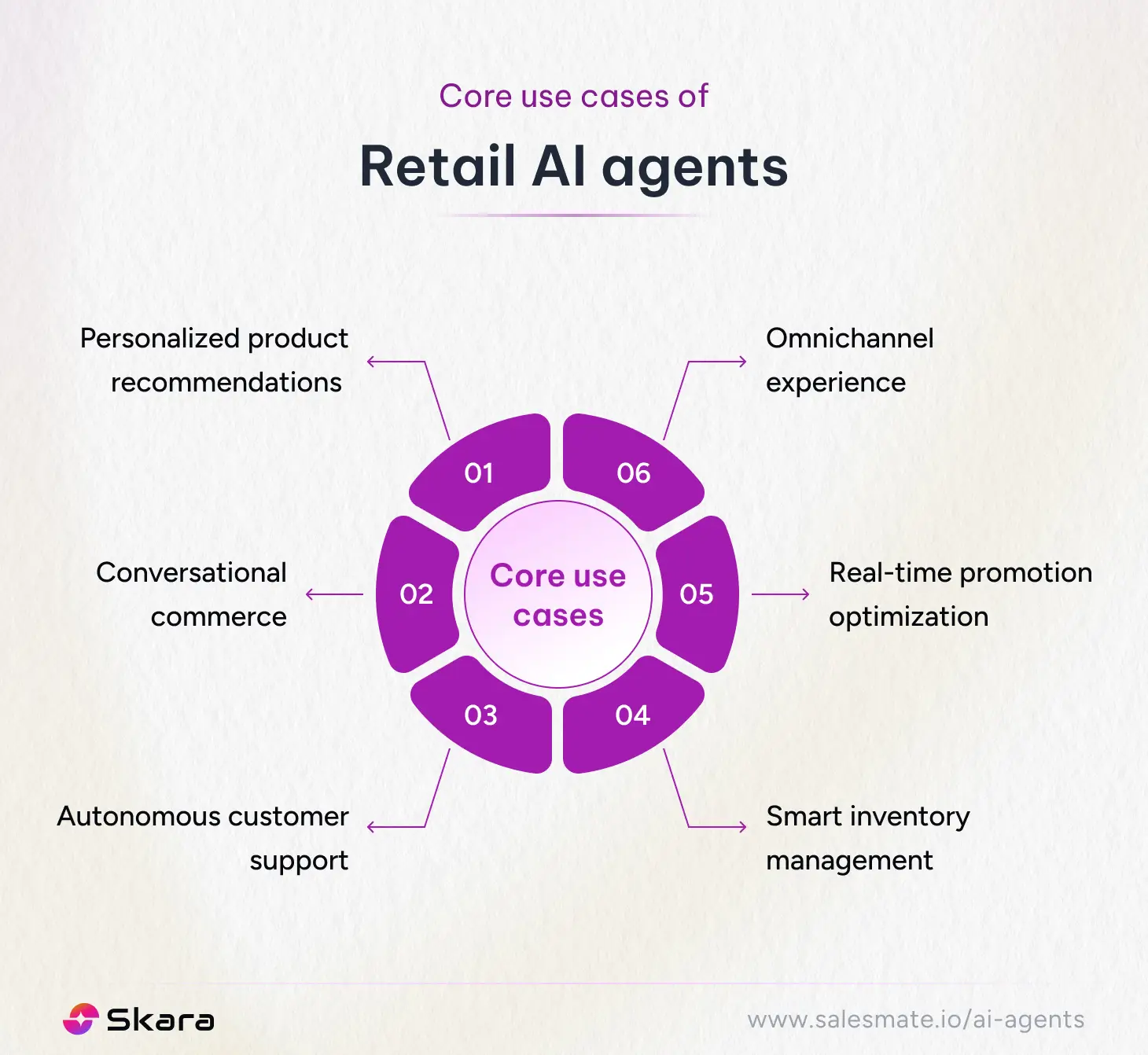 Core use cases of Retail AI agents