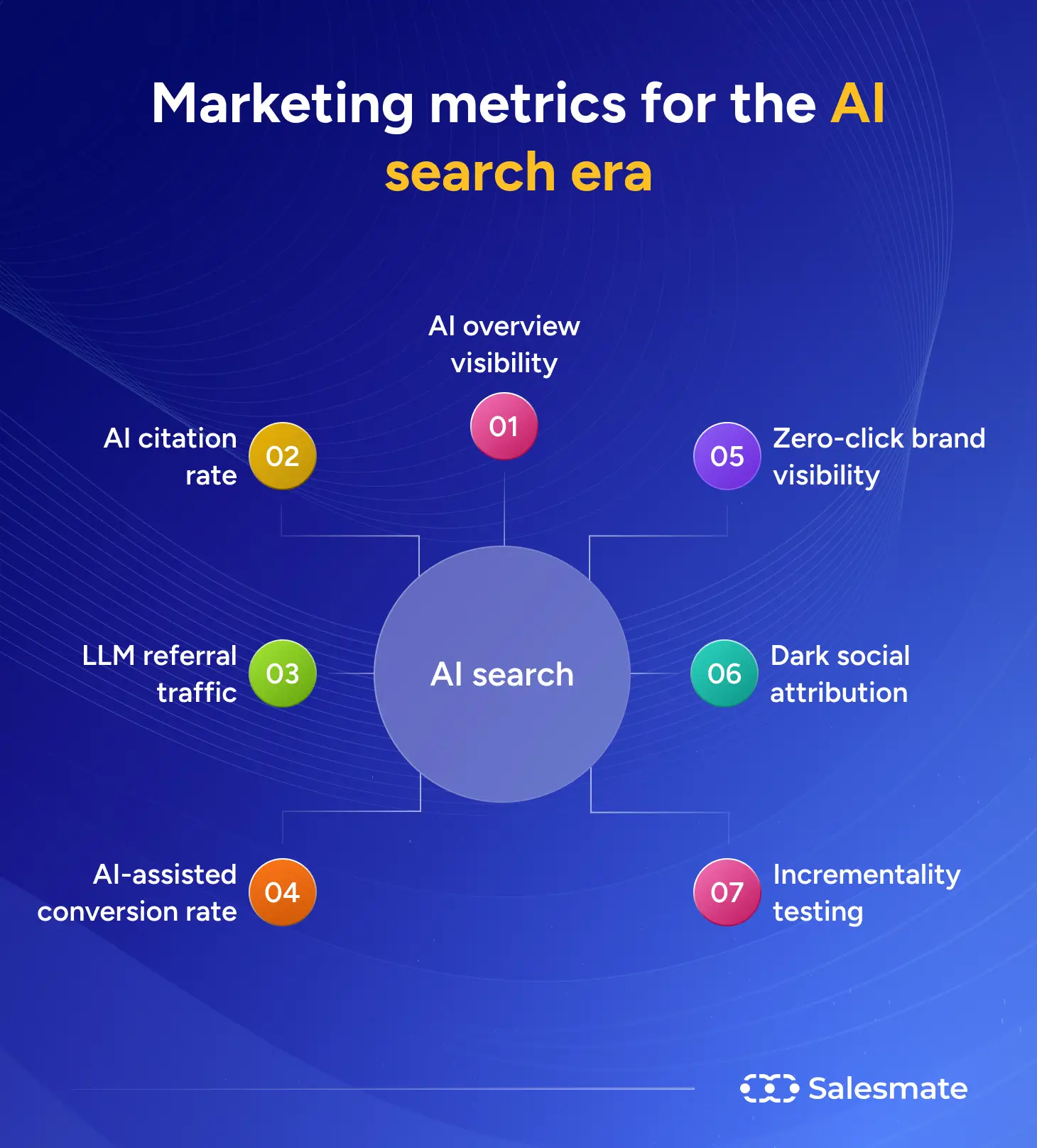 Marketing metrics for the AI search era