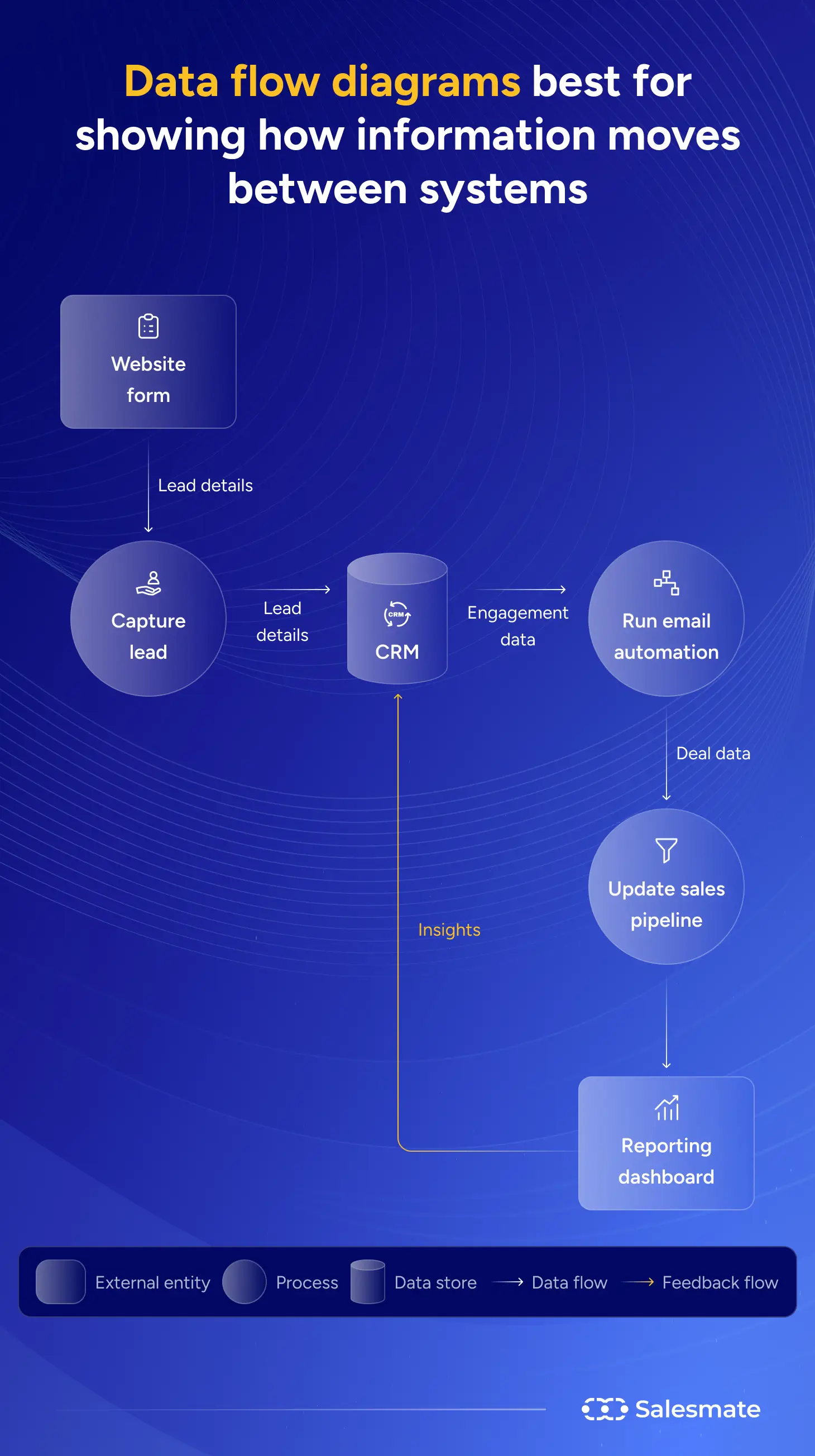 Data flow diagrams best for showing how information moves between systems 