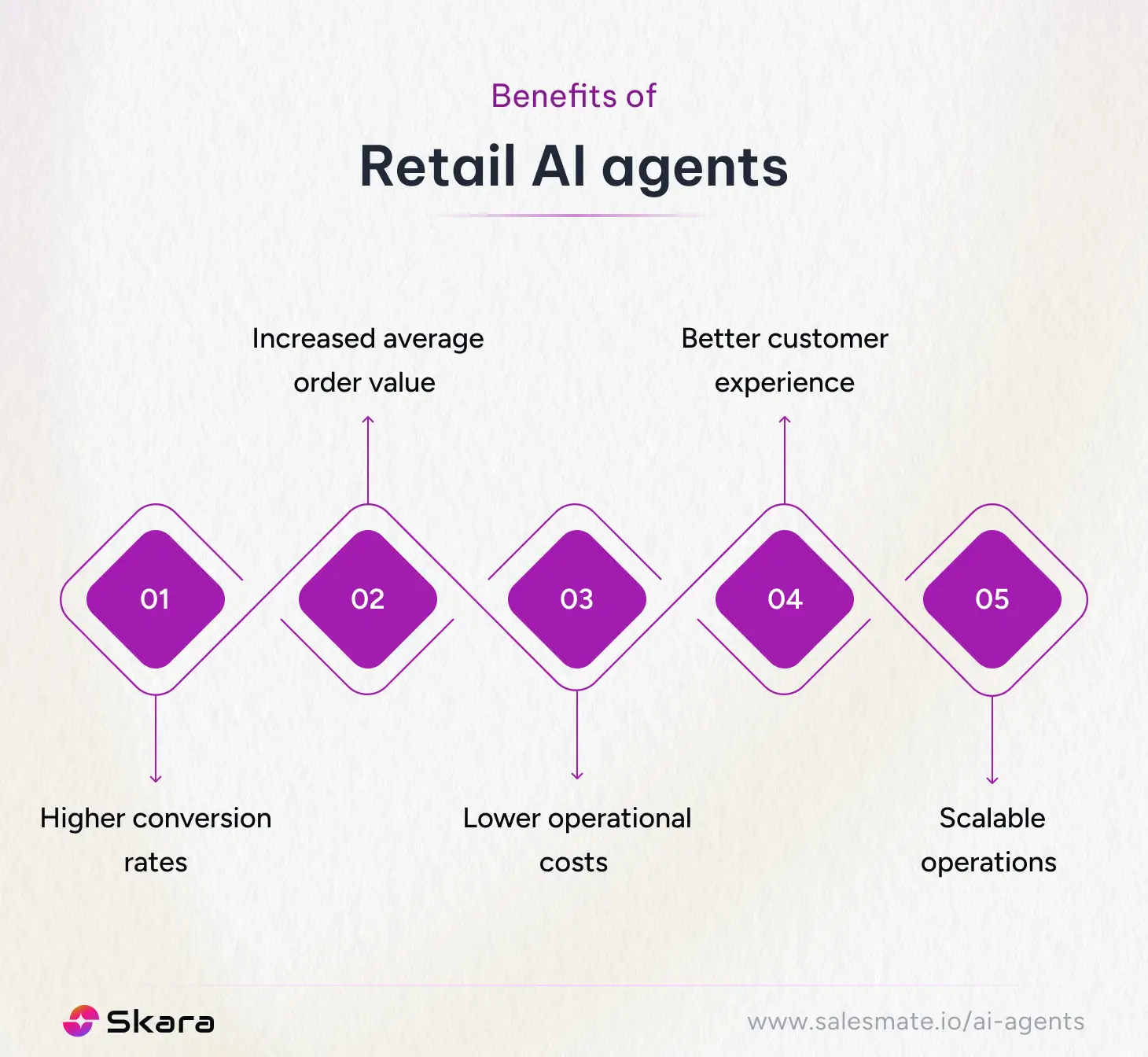 Benefits of Retail AI agents