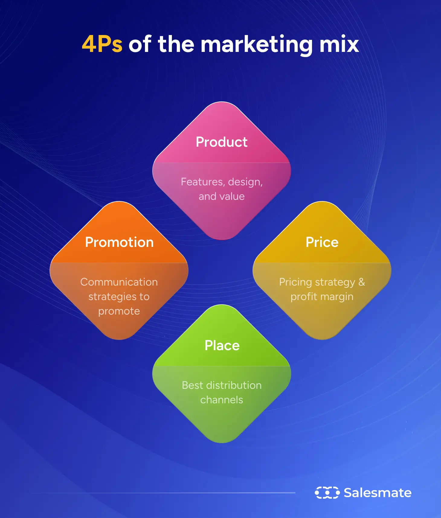 4 Ps of the marketing mix