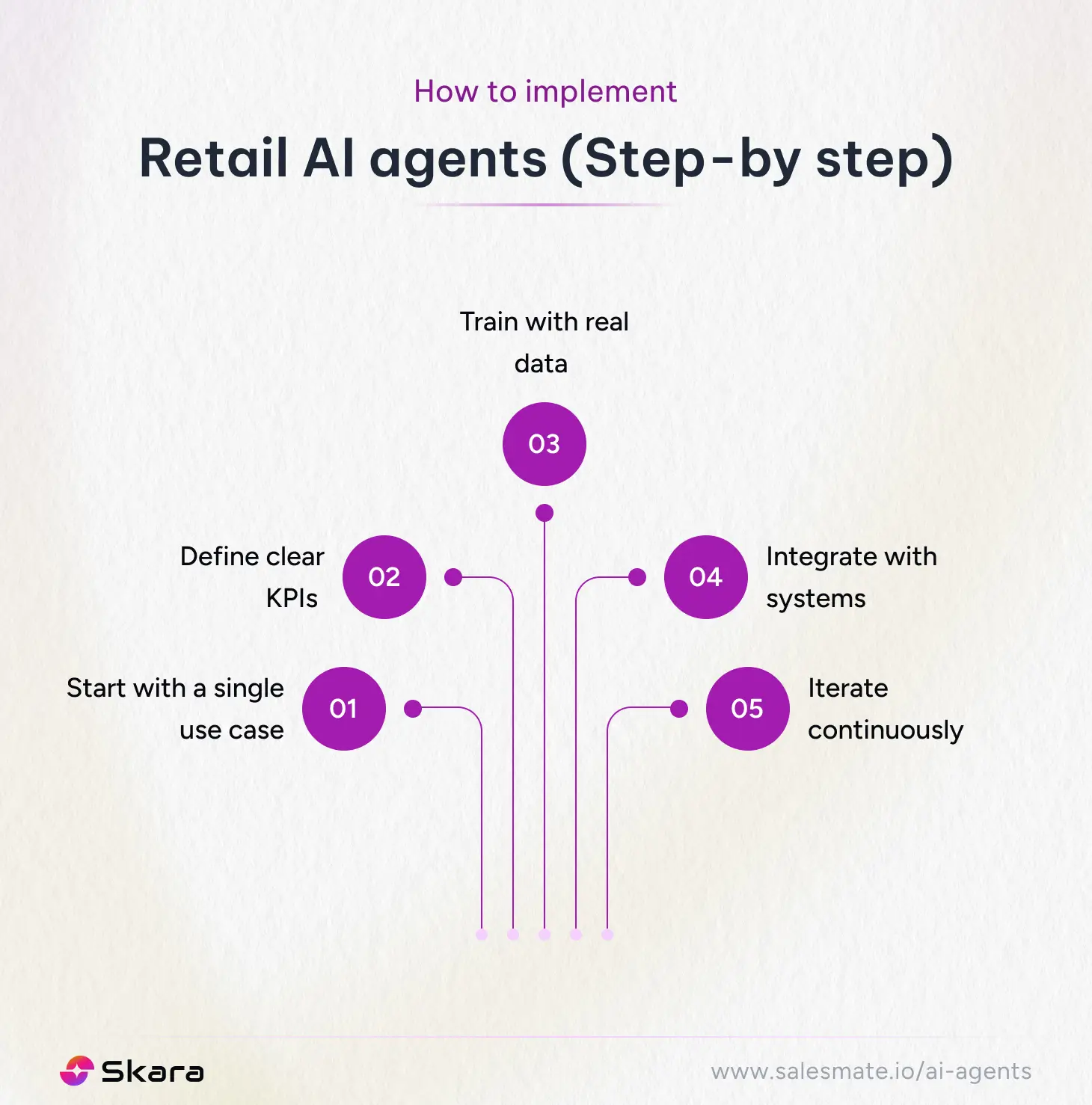 How to implement Retail AI agents