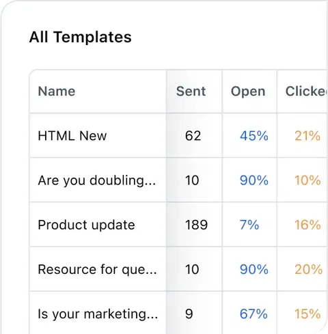 Email Template Performance Email Template Performance