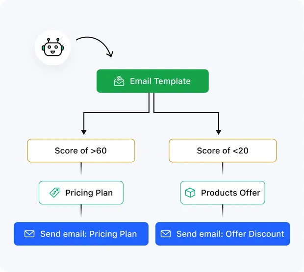 Engage with leads based on Salesmate Score Engage with leads based on Salesmate Score